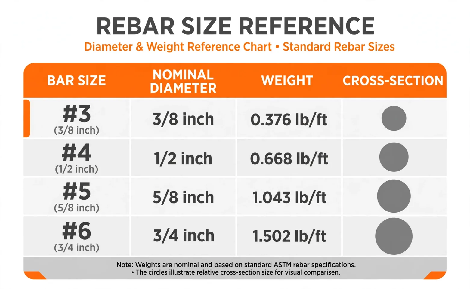 Rebar chart: bar size reference table with diameters and weights