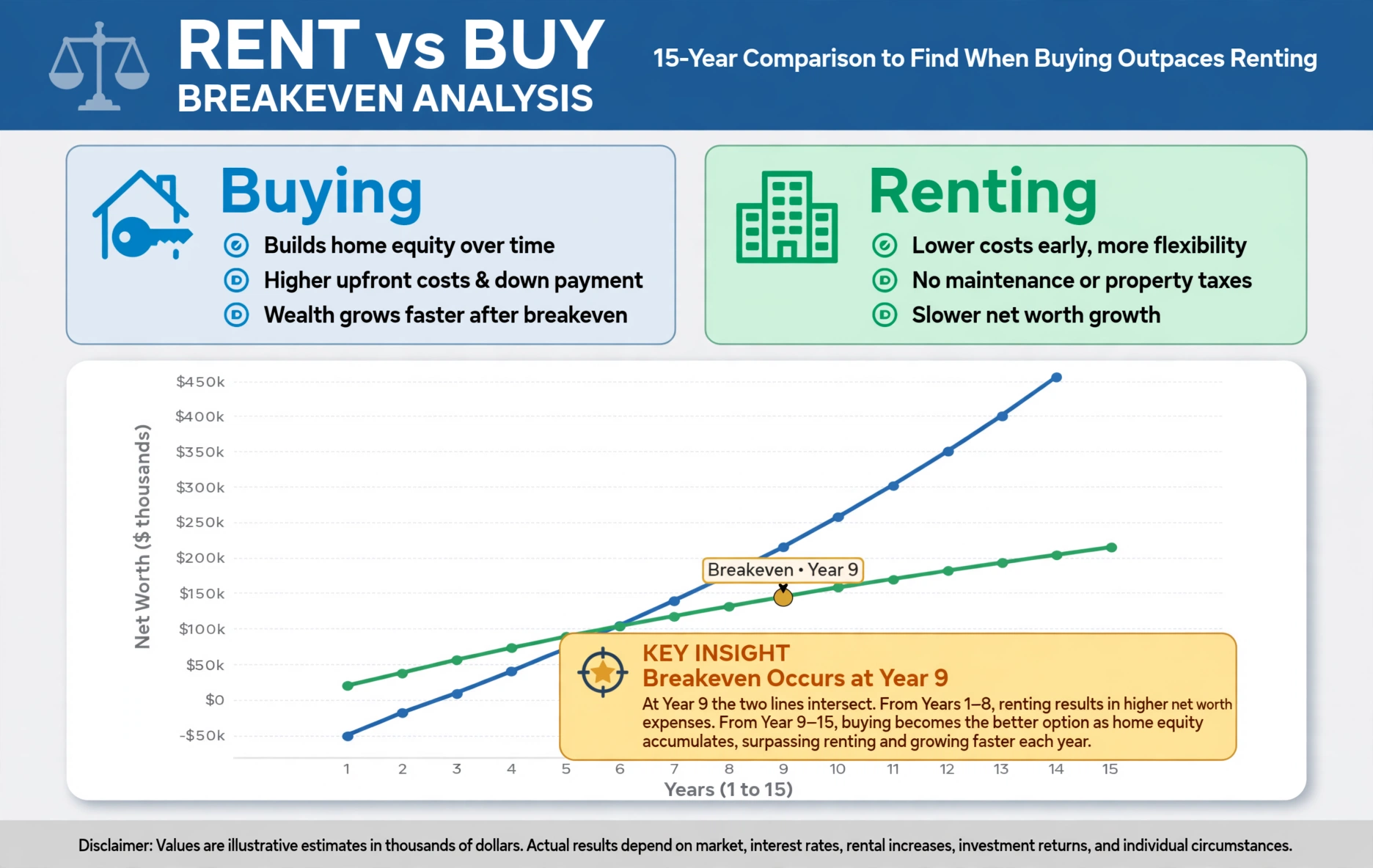 Line chart diagram of rent versus buy breakeven analysis with net worth lines for buying and renting crossing at breakeven year 9