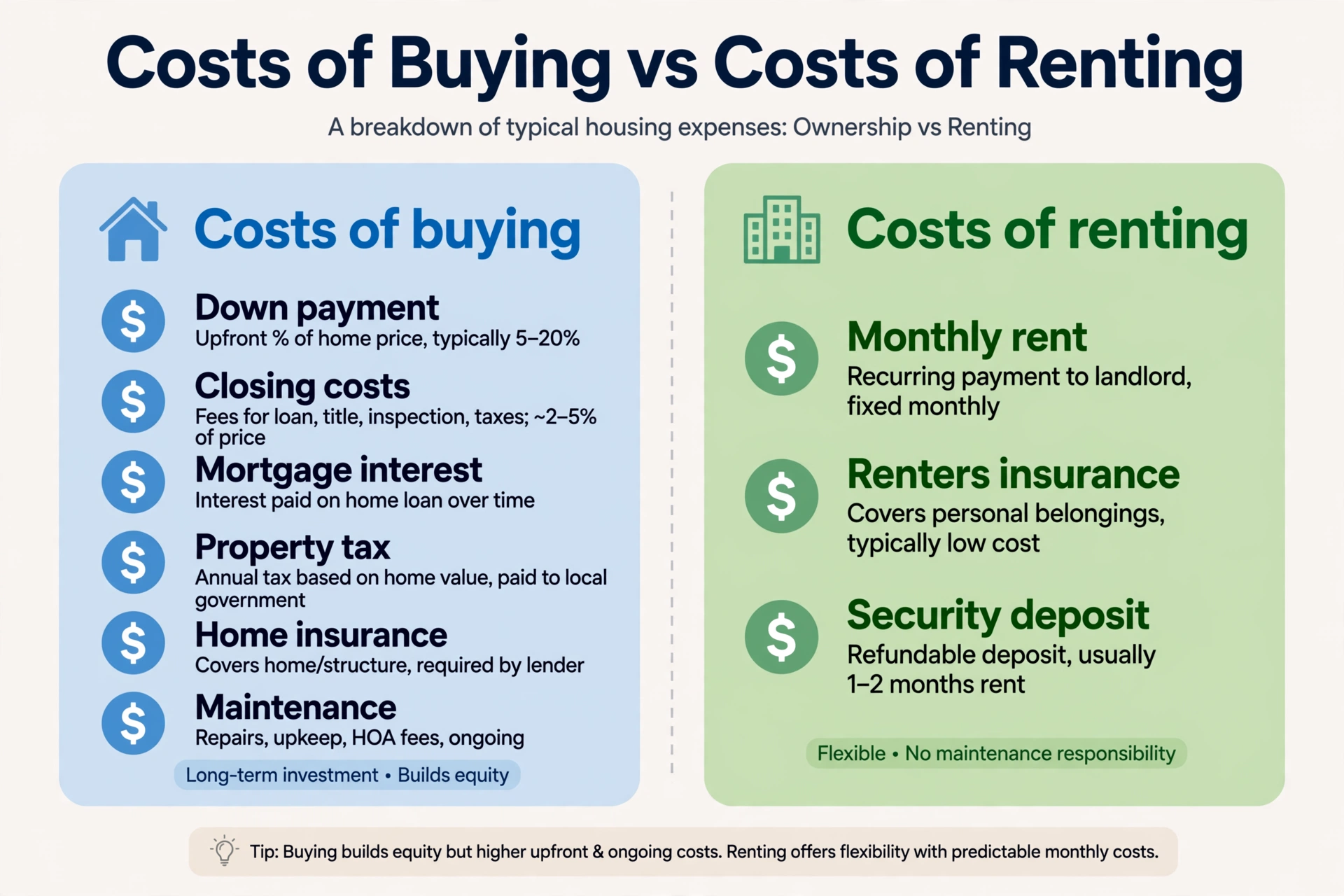 Two-column comparison infographic of buying costs versus renting costs with labeled rows