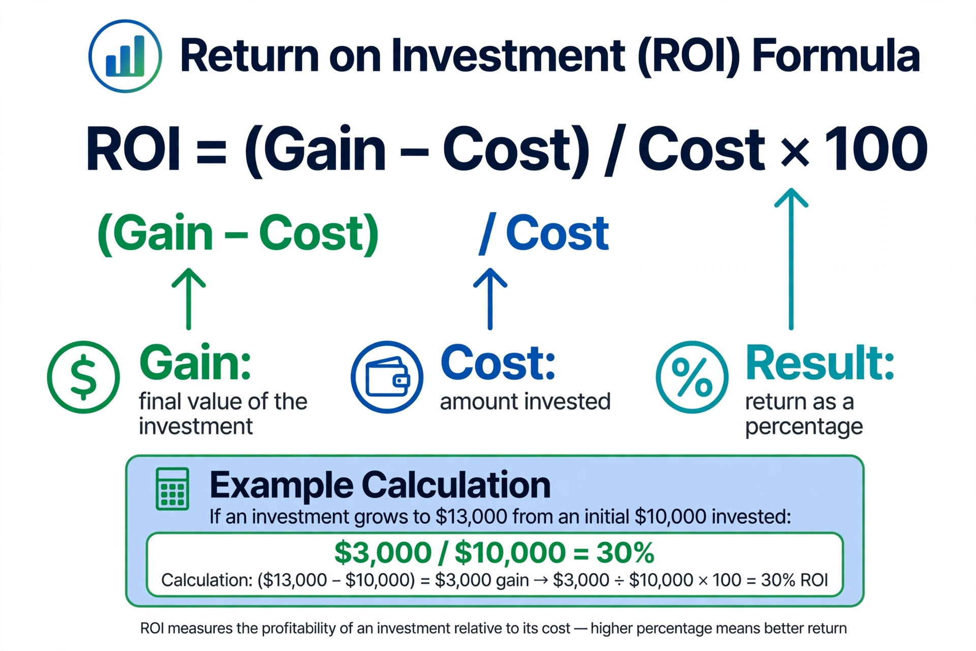 ROI formula diagram with labeled parts: ROI equals gain minus cost, divided by cost, times 100, with a worked example
