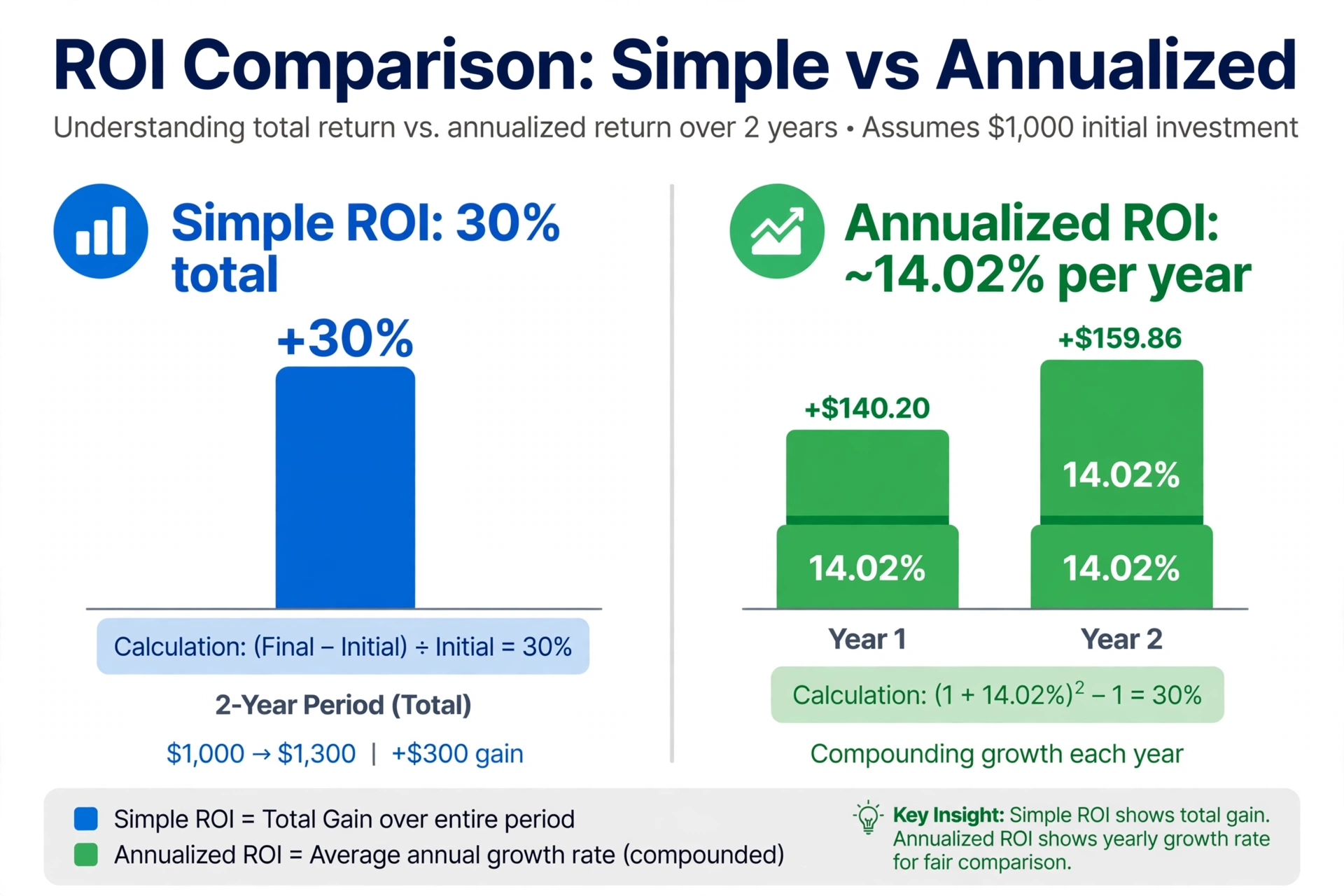 Comparison graphic showing simple ROI of 30% total versus annualized ROI of about 14.02% per year over two years, with compounding bars