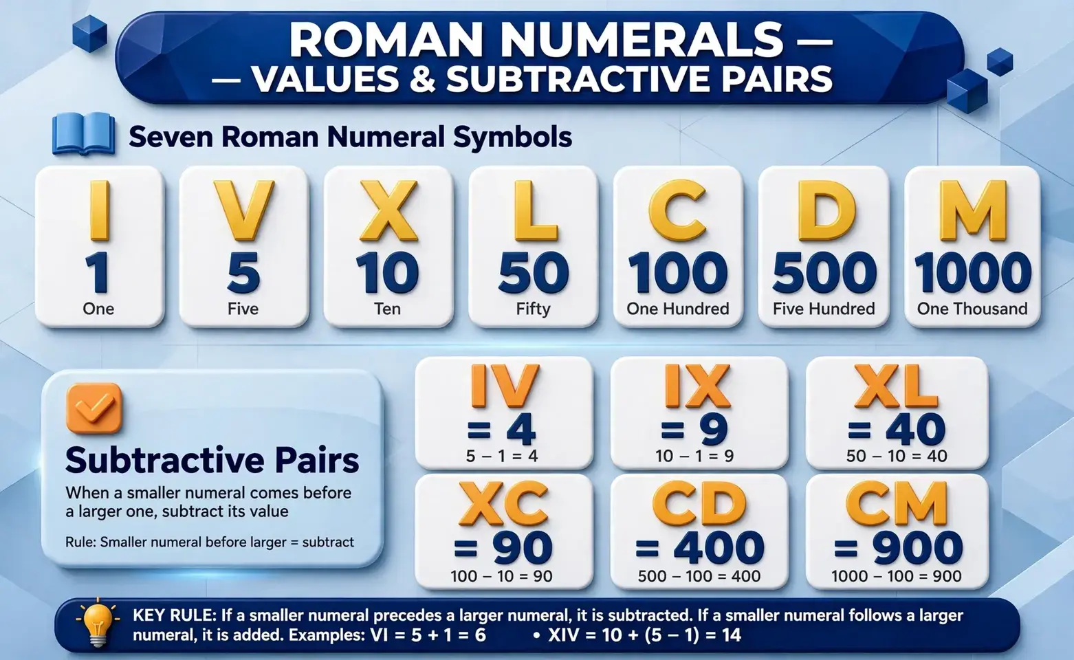 Roman numeral chart: seven symbols I, V, X, L, C, D, M with values and subtractive pairs