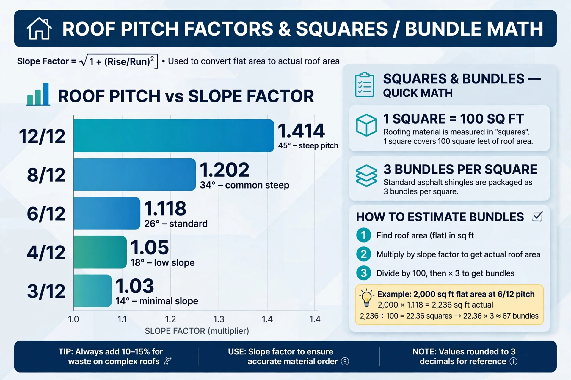 Infographic of roof pitch factors and bundle math: slope factors from 1.03 at a 3/12 pitch to 1.414 at 12/12, one roofing square equals 100 square feet, and three shingle bundles make one square