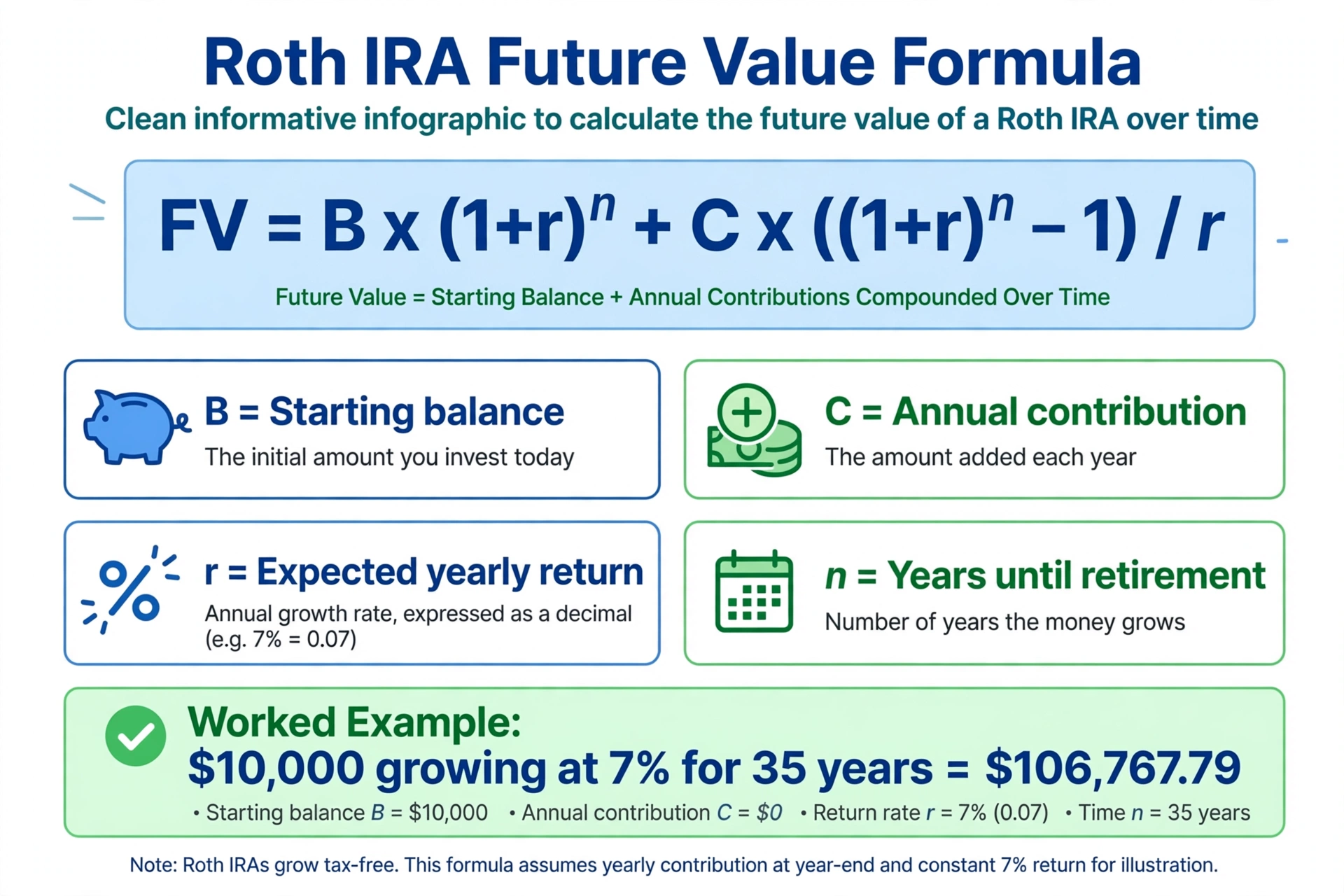 Infographic of the Roth IRA future value formula with each variable labeled and a worked example: $10,000 growing at 7% for 35 years