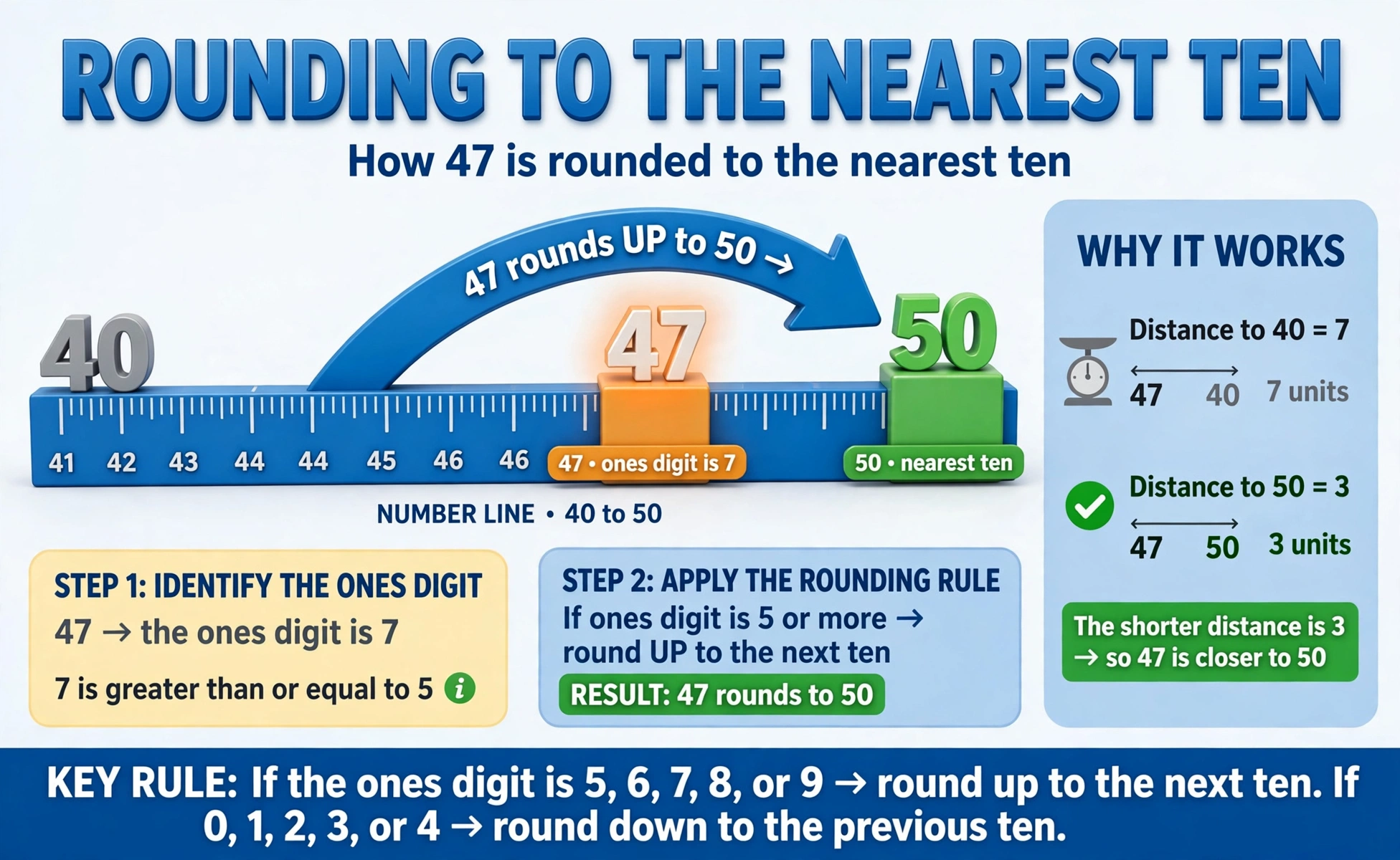 Rounding calculator hero: large 3D numbers rounding to nearest ten, 47 rounds to 50