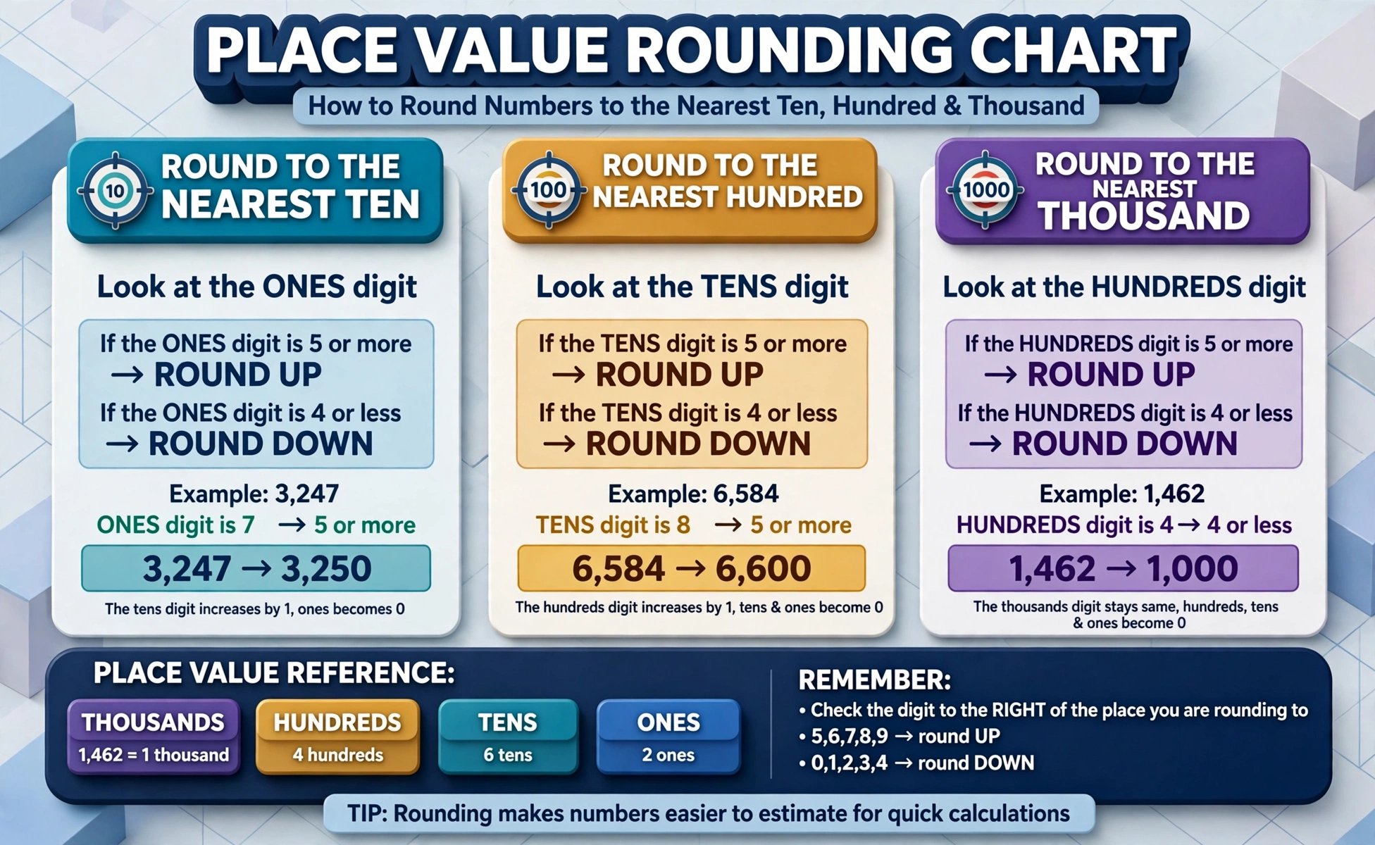Place value rounding chart: tens, hundreds and thousands labeled