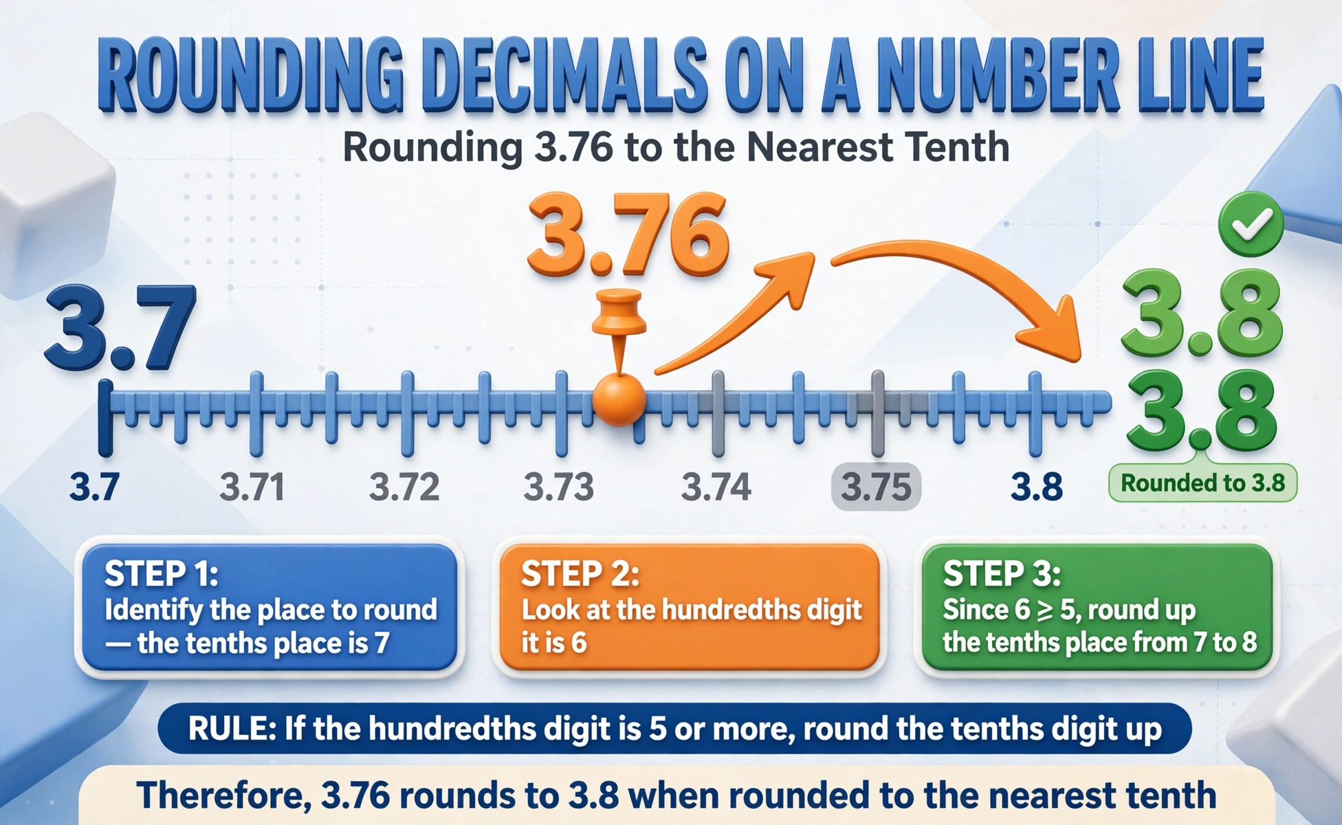 Rounding calculator second hero: decimals rounding on a number line, 3.76 rounds to 3.8