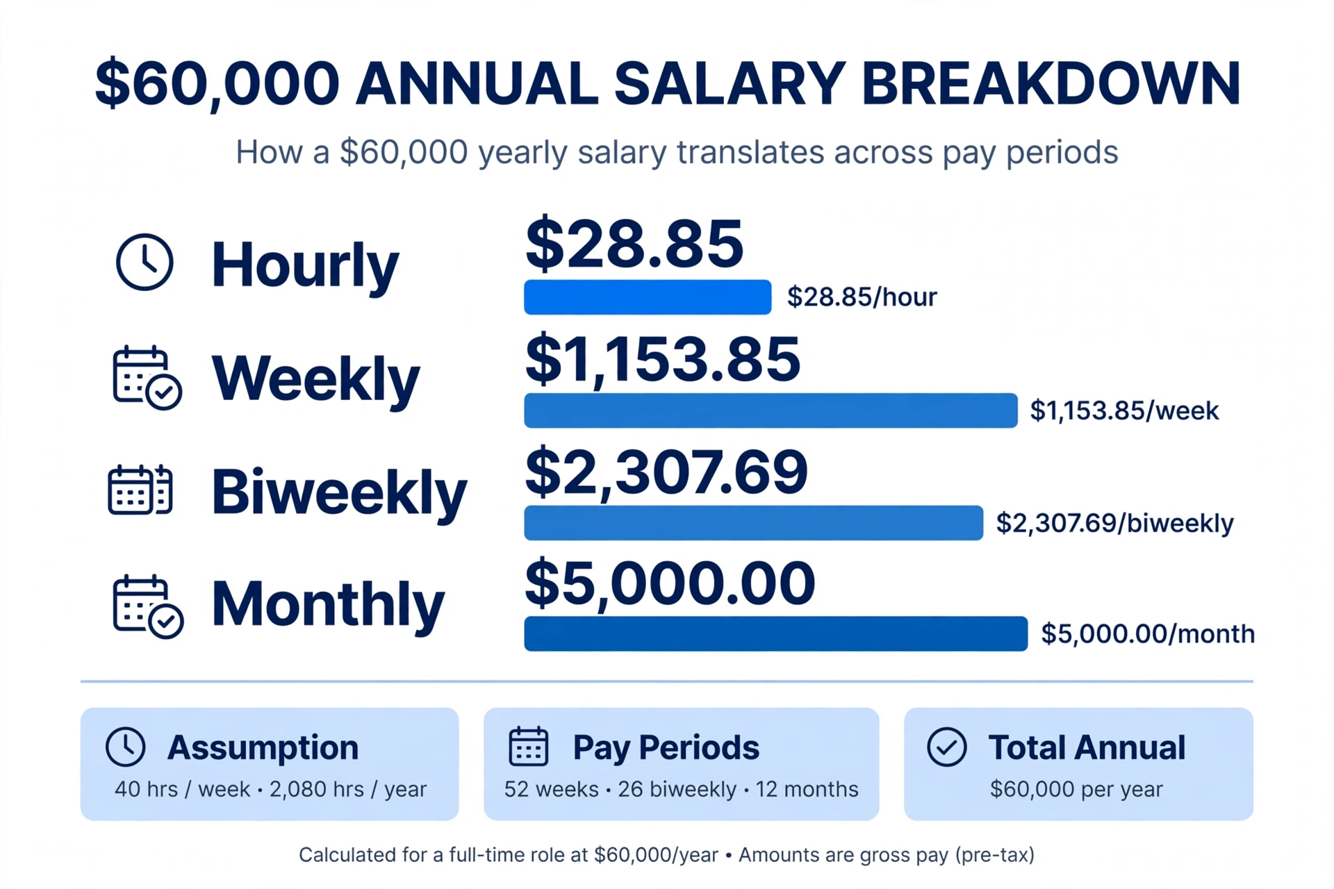 Bar chart breaking down a $60,000 annual salary into $28.85 hourly, $1,153.85 weekly, $2,307.69 biweekly and $5,000 monthly pay