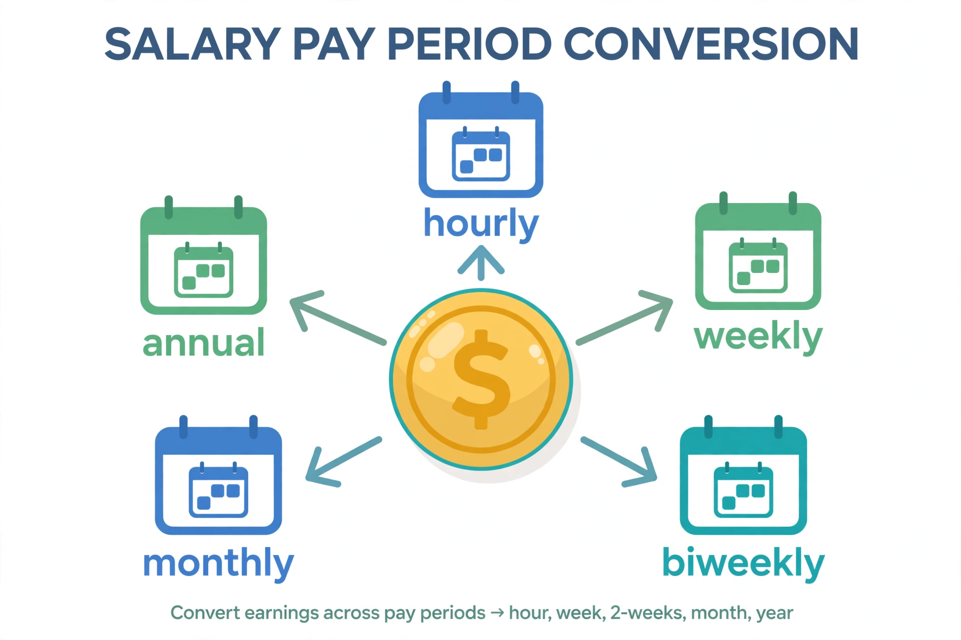 Illustration showing how salary converts between hourly, weekly, biweekly, monthly and annual pay periods