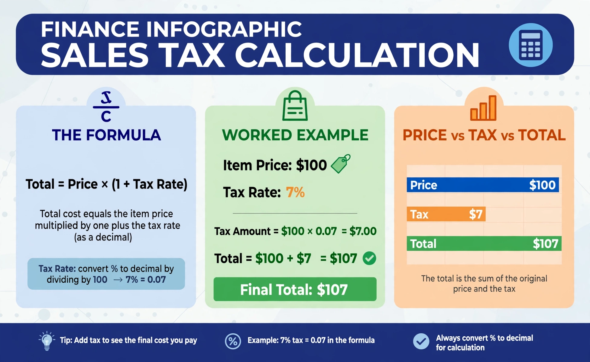 Finance infographic showing the sales tax formula Total = Price x (1 + Tax Rate), with a worked example of a $100 item at 7 percent tax equals $107 total, and a bar comparison