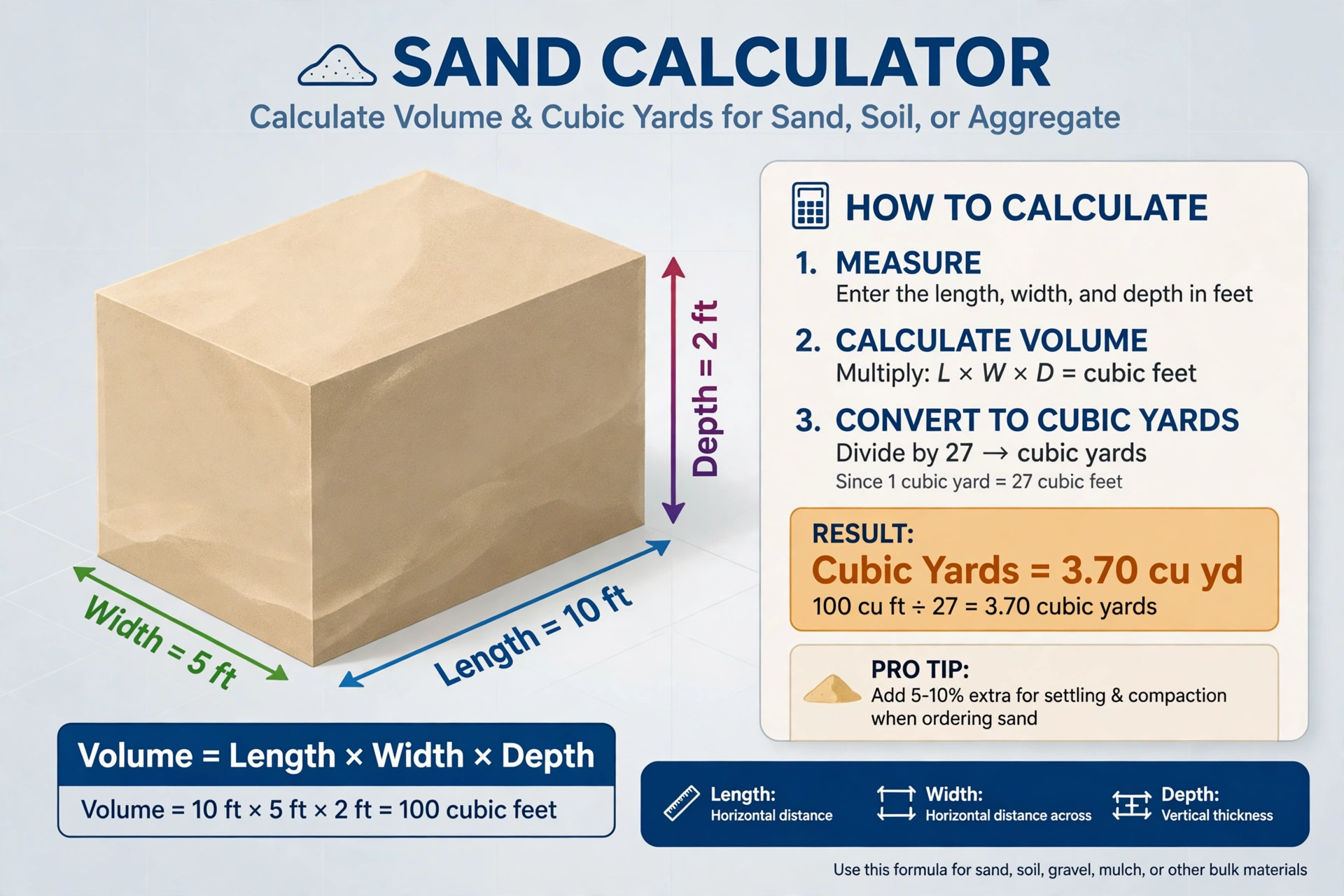 Sand volume diagram: length, width and depth forming a cubic yard block