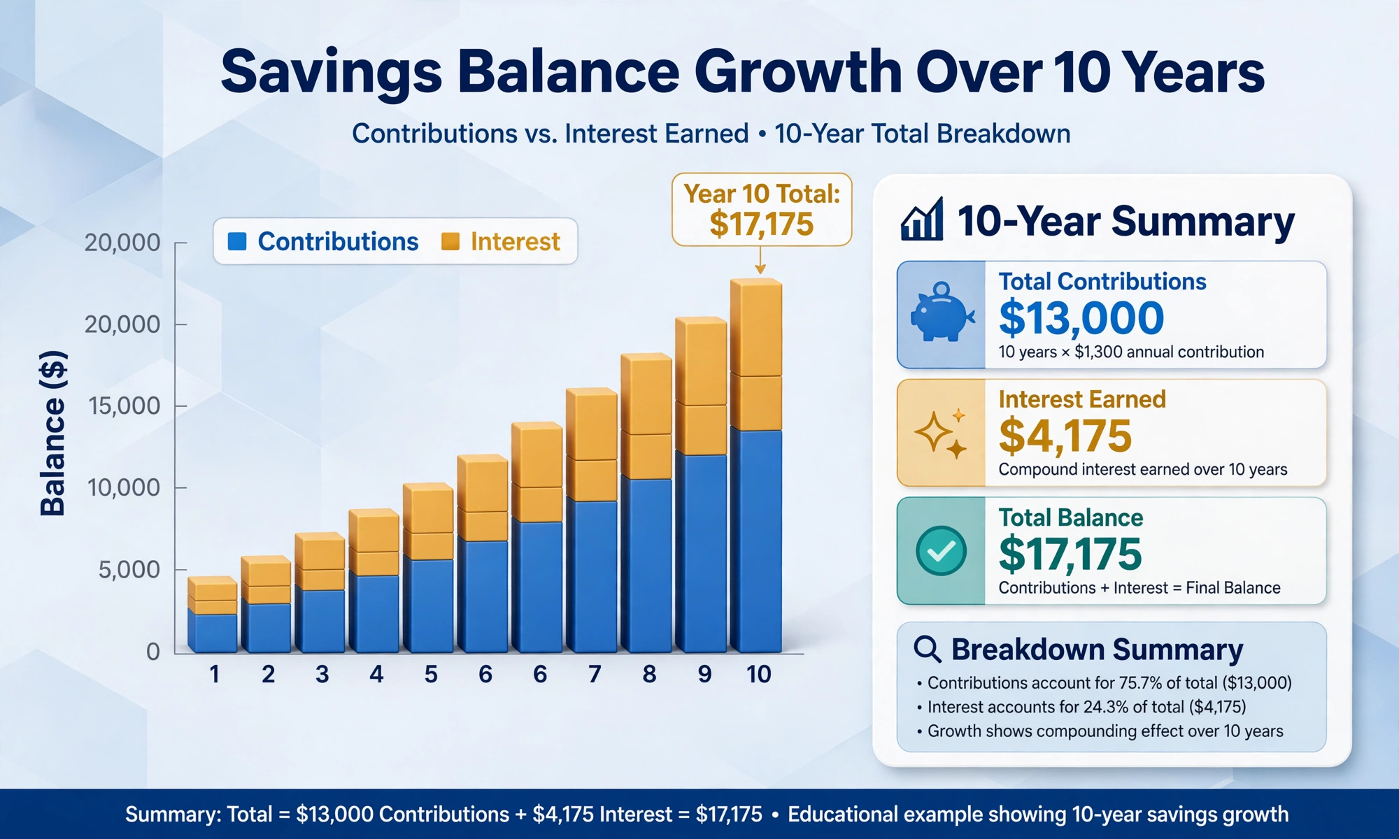 Savings growth chart: balance over 10 years split into contributions and interest