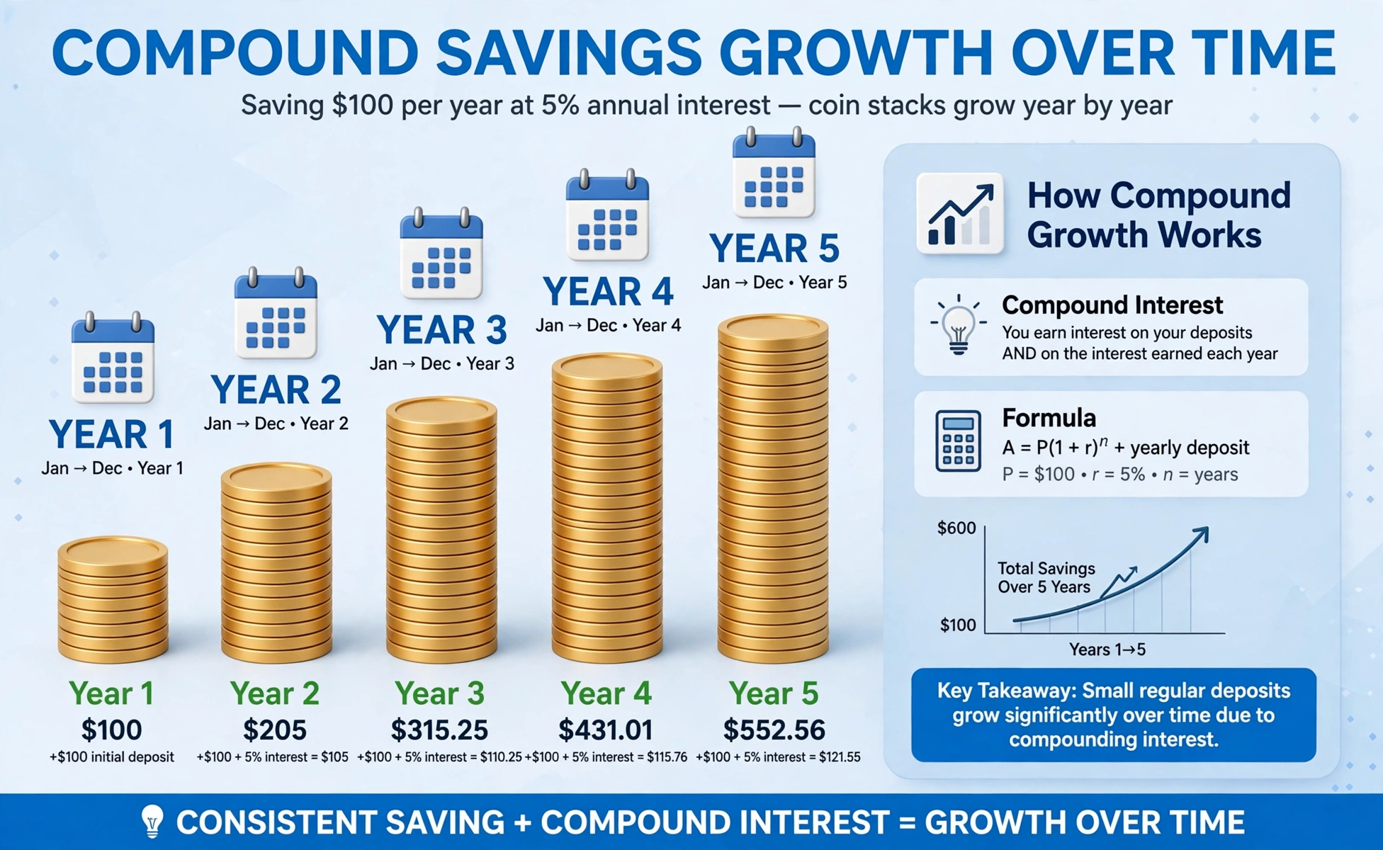 Savings second hero: 3D coins stacking higher year by year with a calendar