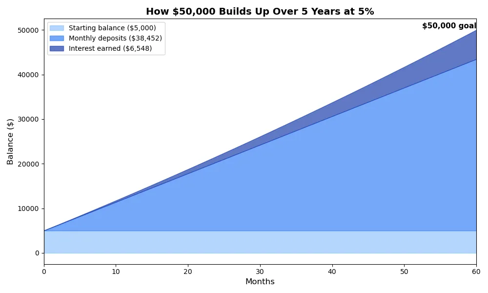 Stacked area chart: $50,000 savings goal built from $5,000 starting balance, $38,452 in monthly deposits, and $6,548 of compound interest over 5 years