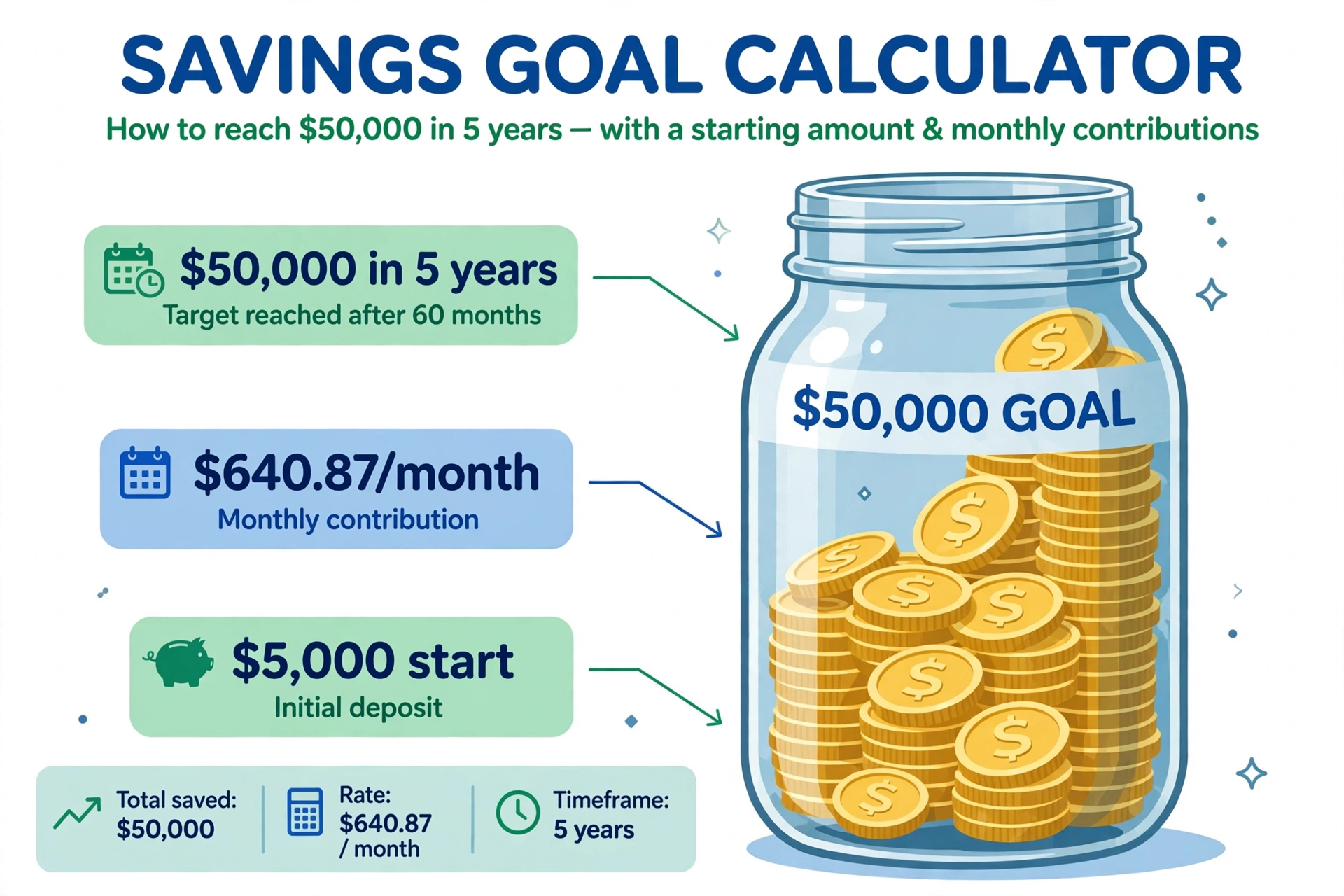 Savings goal plan: $5,000 current savings growing with $640.87 monthly deposits at 5% to reach a $50,000 goal in 5 years