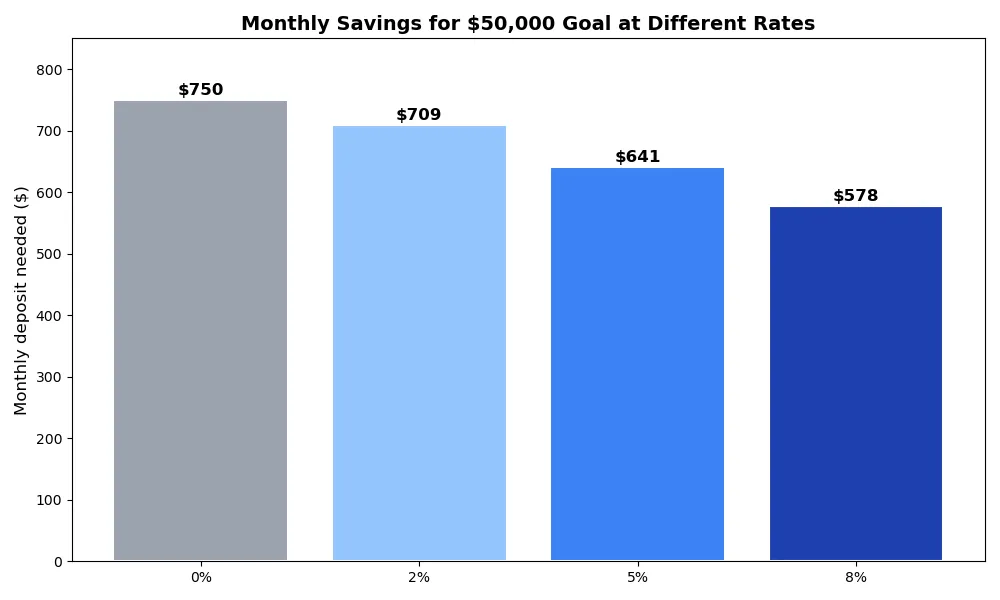 Bar chart: monthly deposit needed for a $50,000 goal falls from $750 at 0% to $578 at 8% annual interest