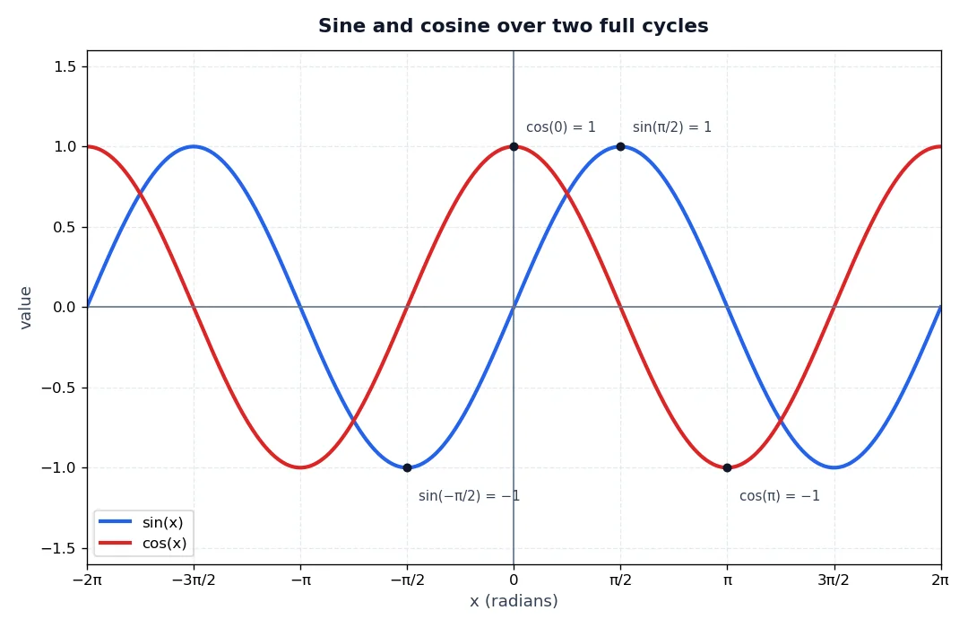 Graph of sine and cosine over two full cycles from −2π to 2π, with key points marked: sin(π/2) = 1, cos(0) = 1, cos(π) = −1