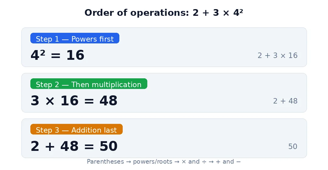 Step-by-step diagram evaluating 2 + 3 × 4²: powers first (4² = 16), then multiplication (3 × 16 = 48), then addition (2 + 48 = 50)