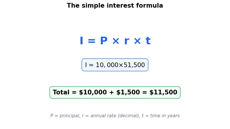 Diagram of the simple interest formula: I equals P times r times t, worked as 10,000 dollars times 5 percent times 3 years equals 1,500 dollars interest, total 11,500 dollars