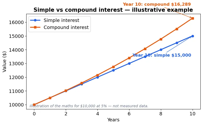 Line chart comparing simple and compound interest on 10,000 dollars at 5 percent over 10 years: simple interest reaches 15,000 dollars, compound interest reaches about 16,289 dollars