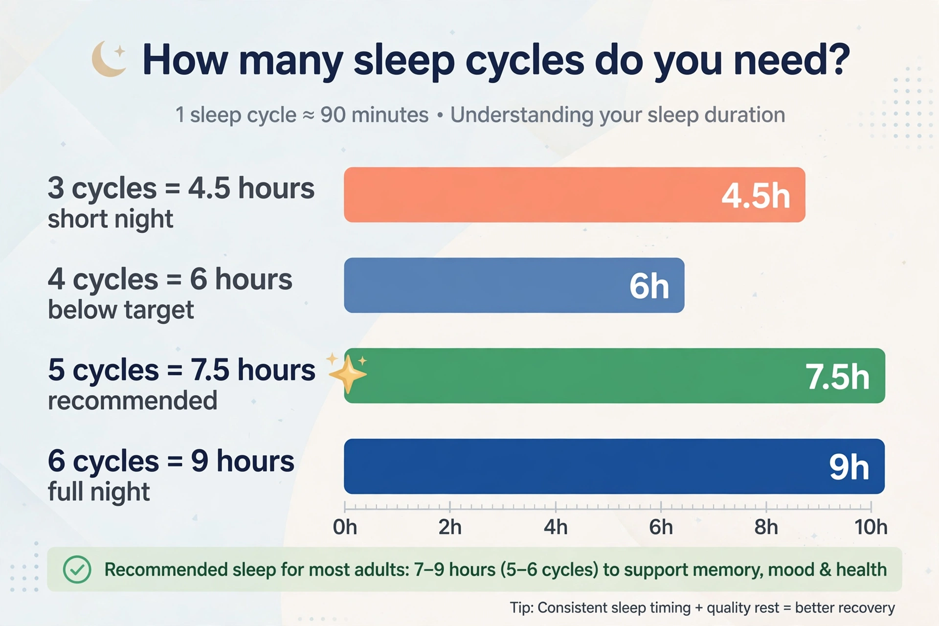 Infographic comparing sleep durations for 3, 4, 5 and 6 cycles from 4.5 hours to 9 hours with the 5-cycle option marked recommended