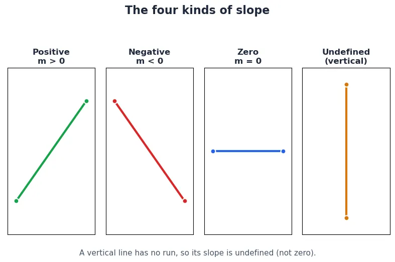 Four line graphs showing positive, negative, zero and undefined slopes with labels
