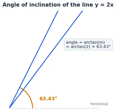 Diagram showing the angle of inclination of the line y = 2x as arctan(2), about 63.43 degrees from the horizontal