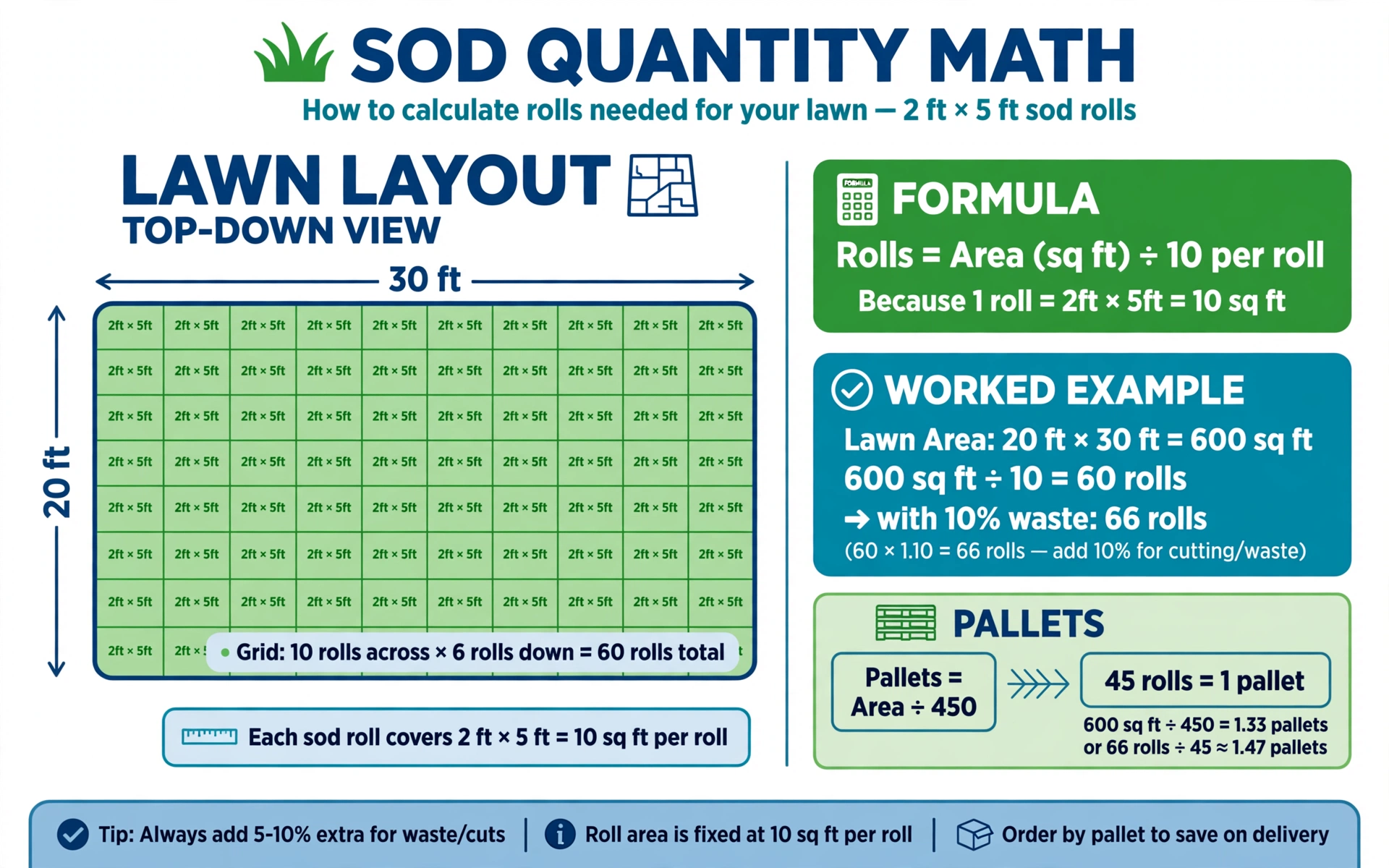 Infographic showing sod quantity math: a 20 by 30 foot lawn divided into 60 two-by-five foot rolls, the formula rolls equals area divided by 10, and pallets equals area divided by 450