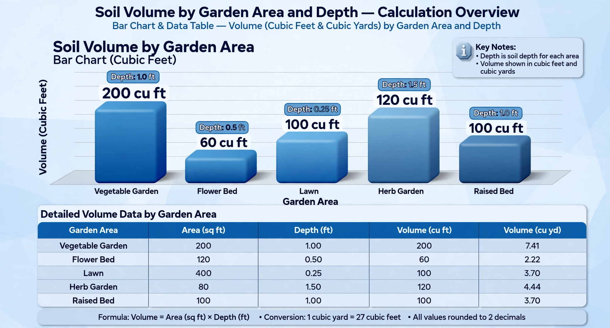Soil volume chart: soil volume by area and depth table