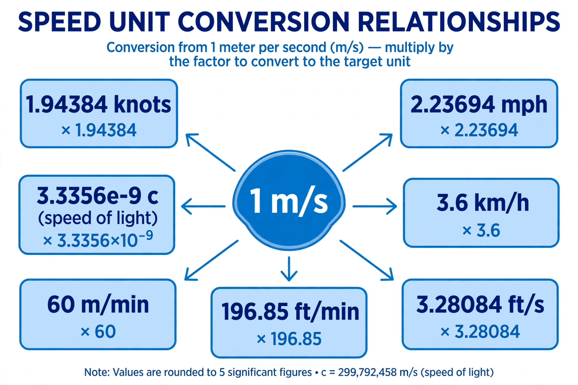 Diagram showing what 1 metre per second equals in mph, km/h, knots, ft/s, ft/min, m/min and the speed of light