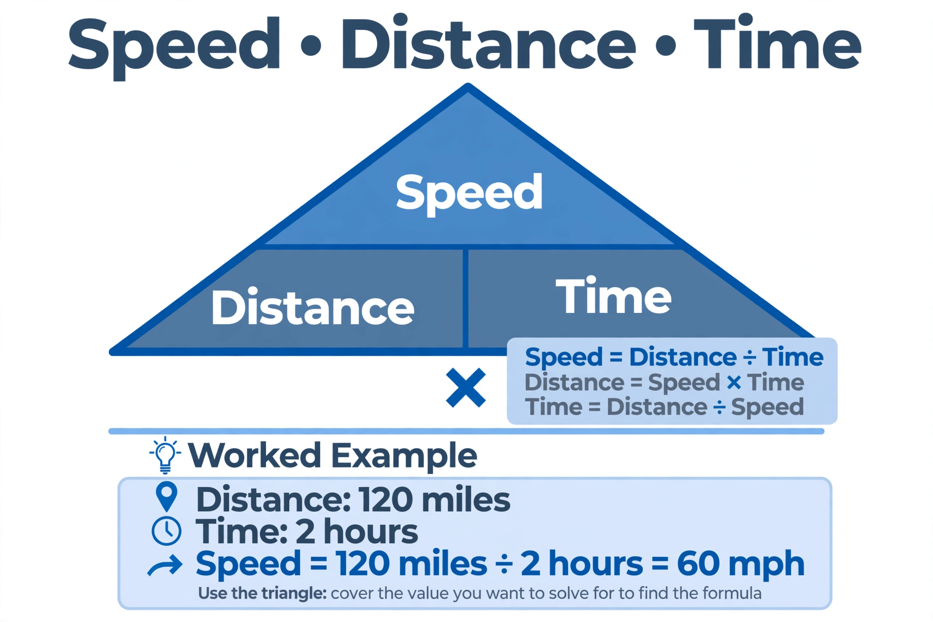 Triangle diagram with Speed on top and Distance and Time at the base, showing the formulas speed = distance ÷ time, distance = speed × time, time = distance ÷ speed