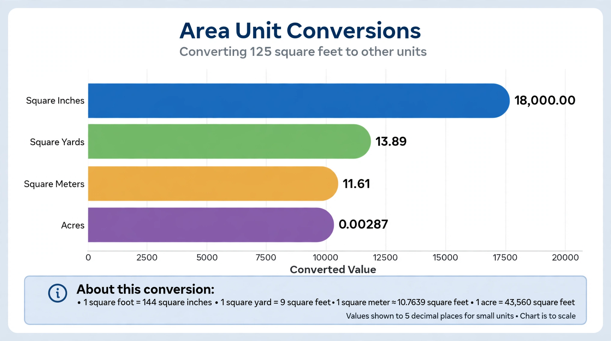 Bar chart converting 125 square feet into 18,000 square inches, 13.89 square yards, 11.61 square meters and 0.00287 acres