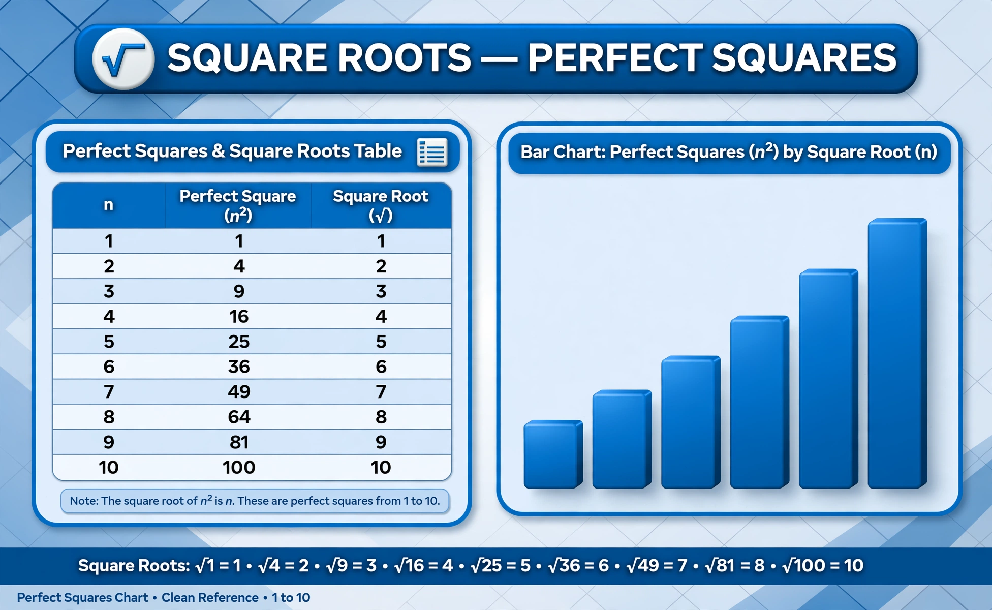 Perfect squares chart: numbers 1 to 10 and their squares with square roots labeled