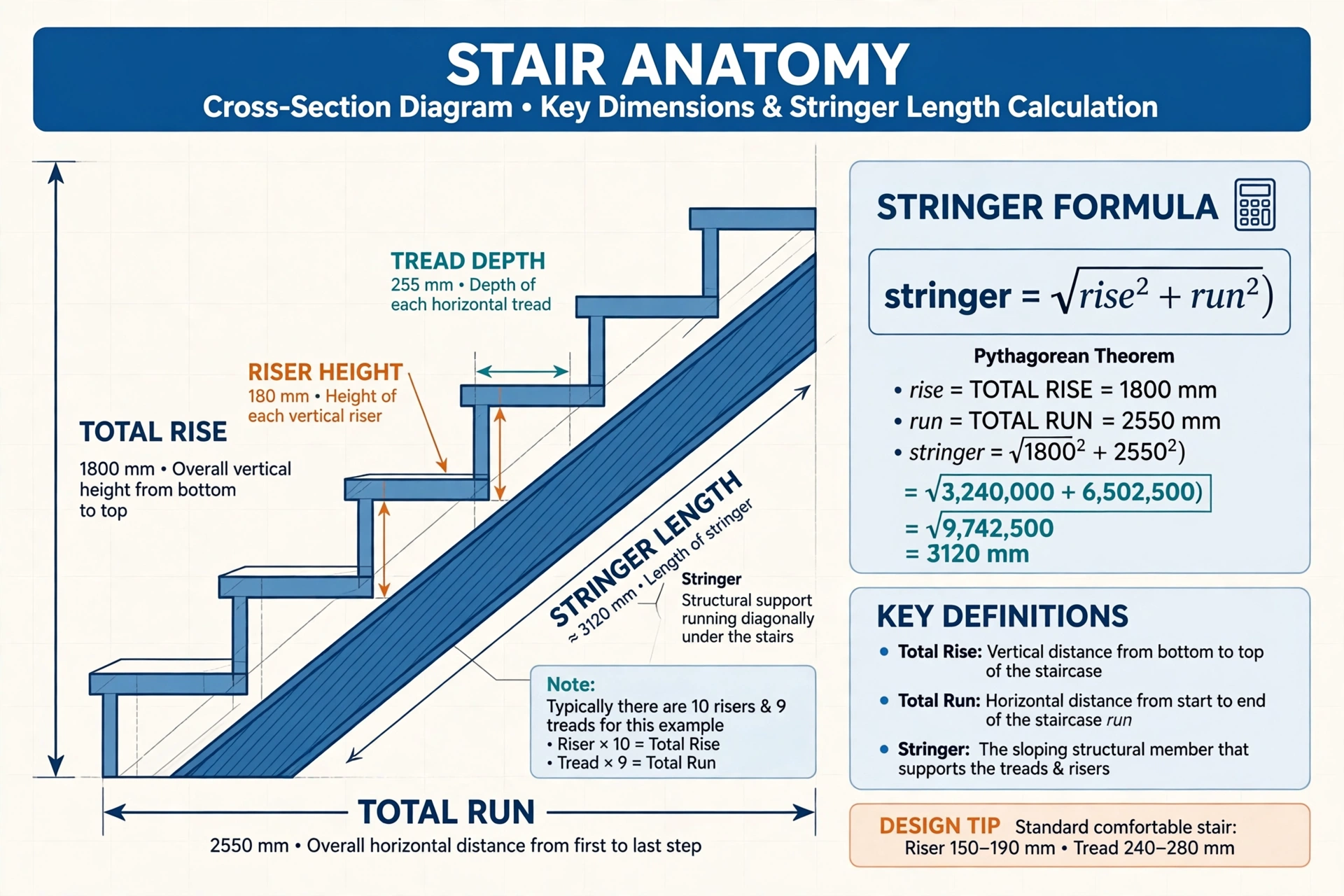 Infographic diagram of stair anatomy: labeled cross-section showing total rise, total run, riser height, tread depth and stringer length, with the stringer formula