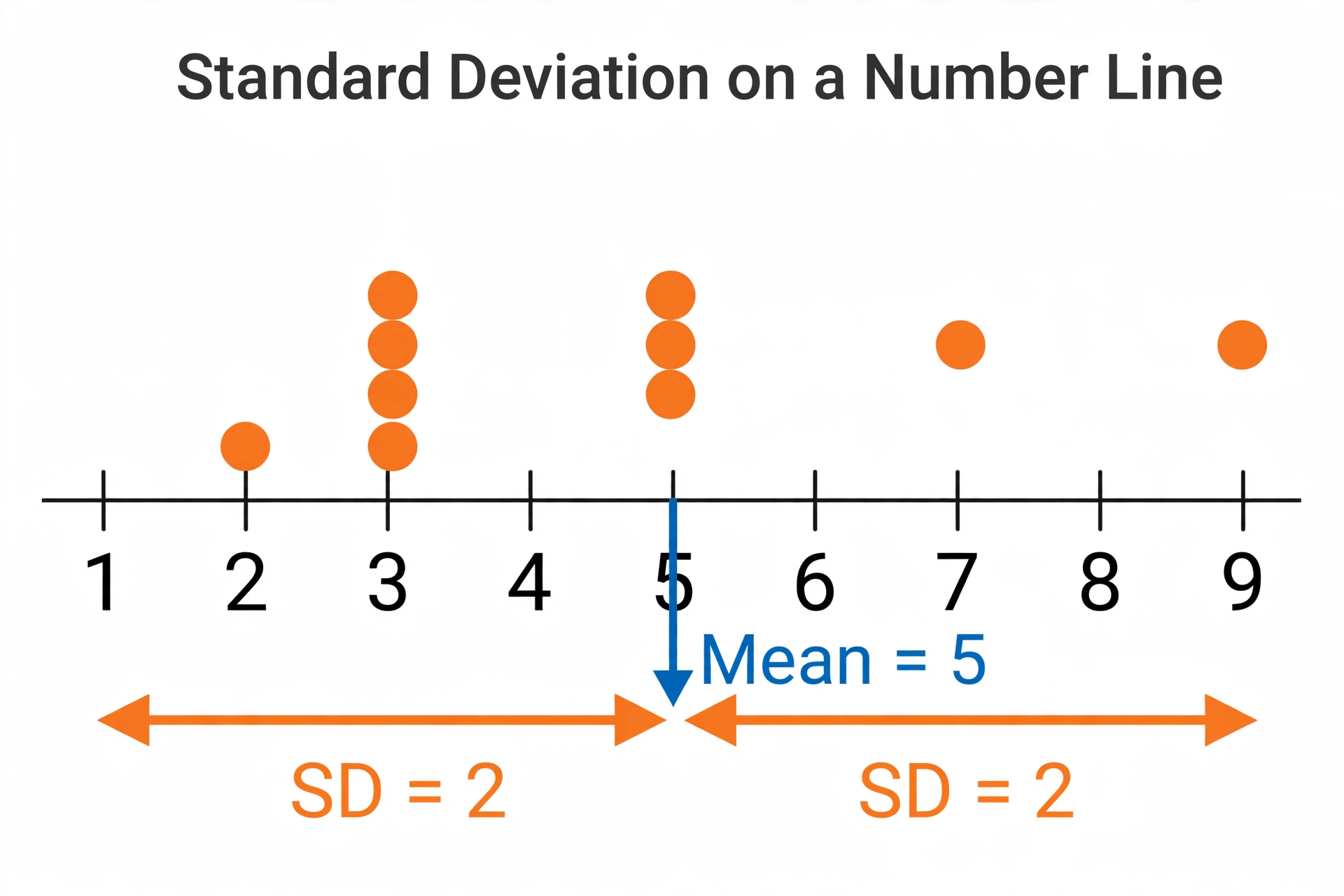 Dot plot of data points on a number line showing the spread of values around the mean, with arrows marking one standard deviation on each side of the mean