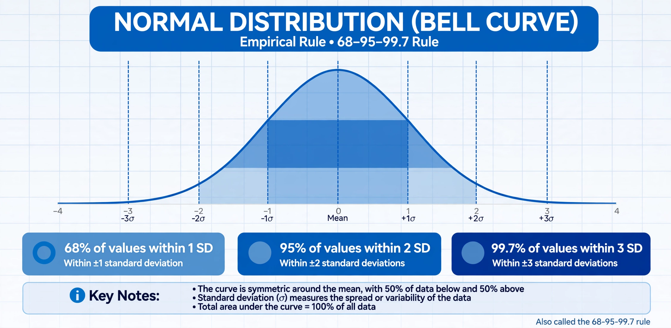 Normal distribution bell curve diagram showing the mean at the center and one, two and three standard deviation bands labeled with the 68 percent, 95 percent and 99.7 percent of values they contain