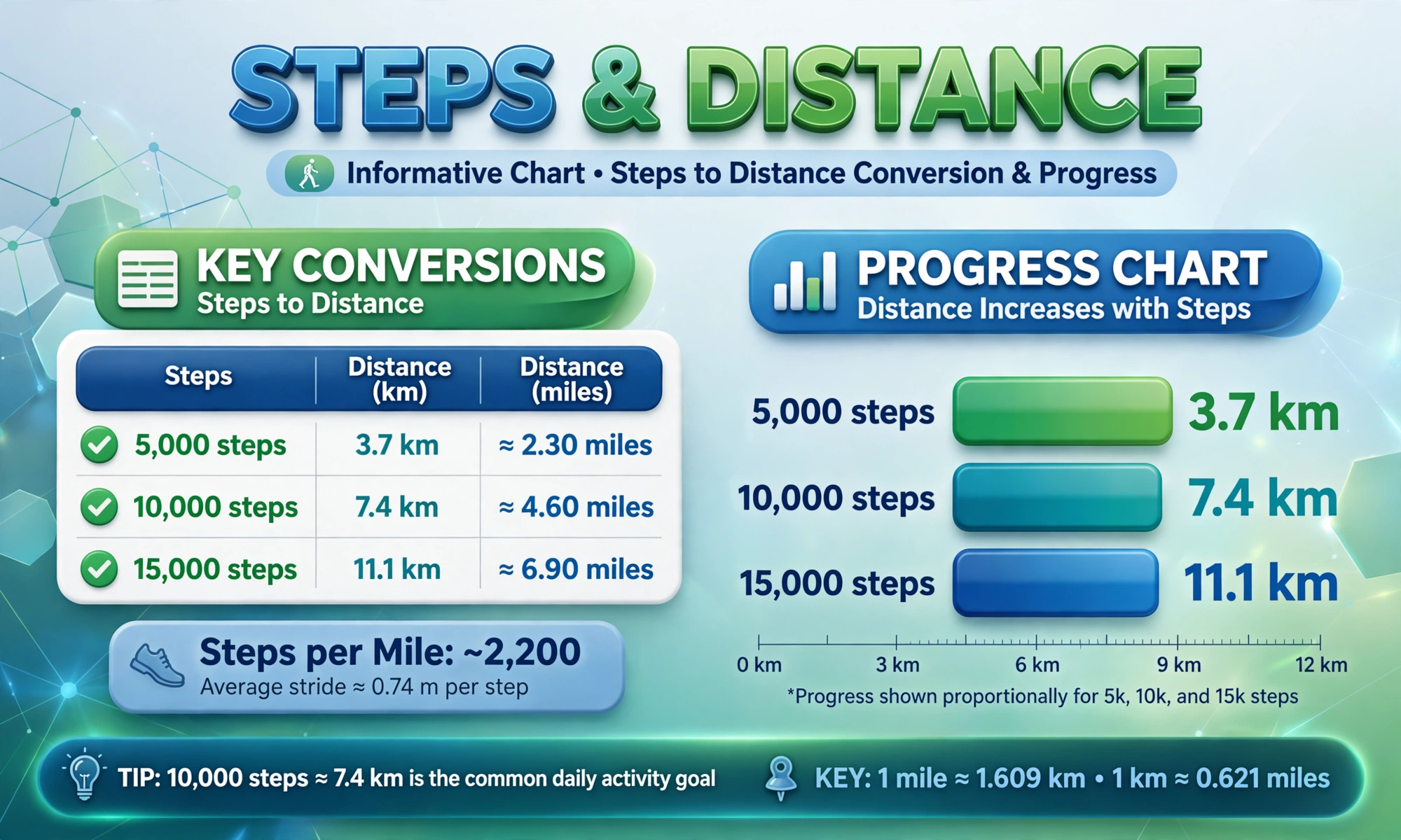 Steps and distance chart: 5,000 steps = 3.7 km, 10,000 steps = 7.4 km, 15,000 steps = 11.1 km