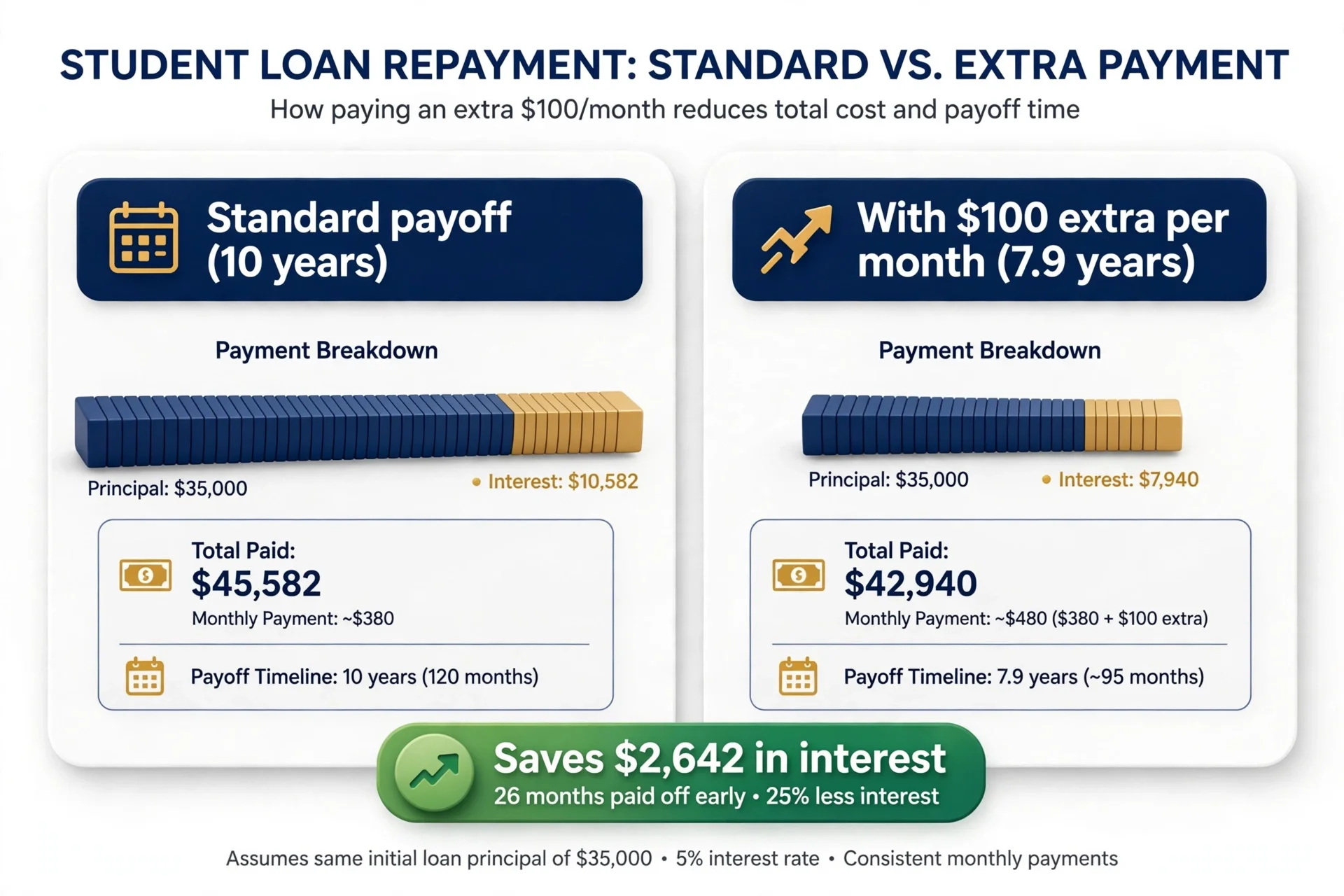 Comparison chart showing a standard 10-year student loan payoff versus payoff with extra monthly payments, with a callout highlighting the interest saved