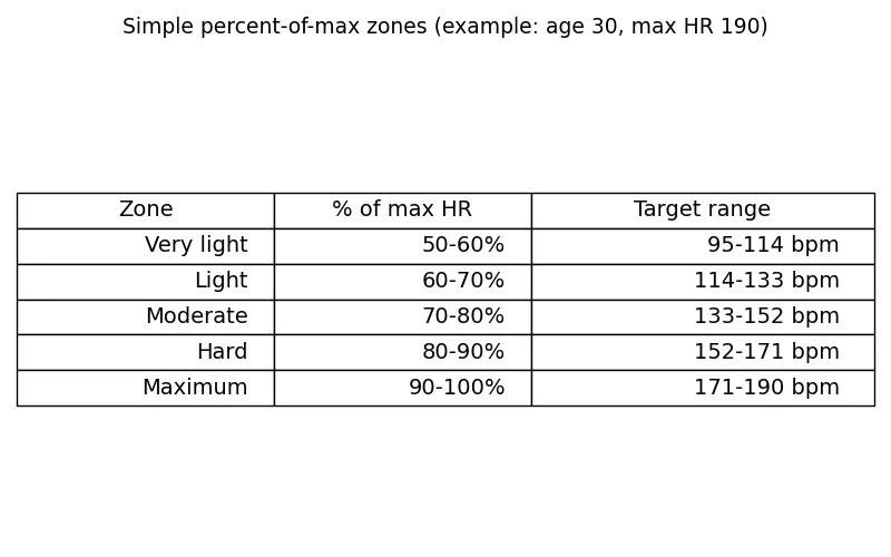 Table of simple percent-of-max heart rate zones with target ranges for a 30-year-old with maximum heart rate 190