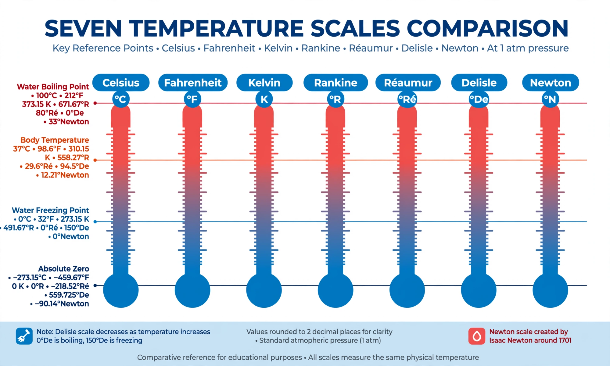 Diagram comparing all seven temperature scales with labeled reference points: absolute zero, water freezing, body temperature and water boiling