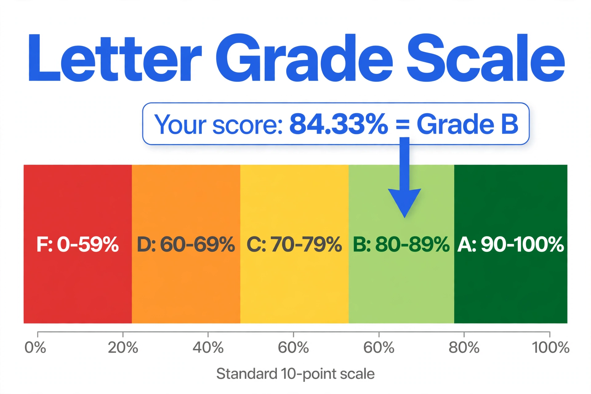 Letter grade scale chart: F 0 to 59 percent, D 60 to 69, C 70 to 79, B 80 to 89, A 90 to 100, with a marker showing 84.33 percent landing in the B band