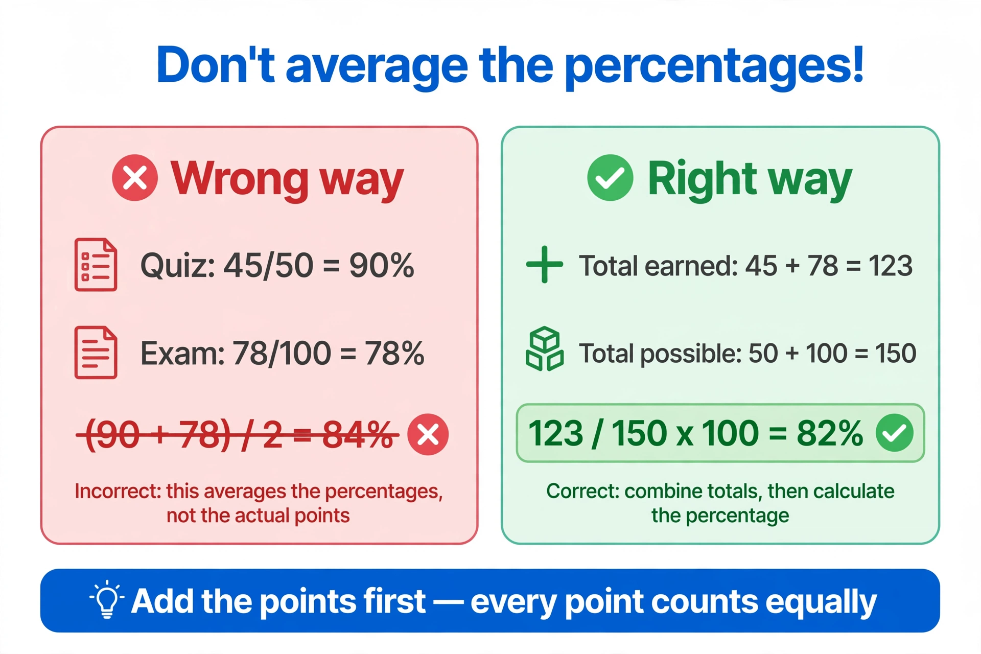 Comparison infographic: averaging percentages gives 84 percent (wrong) while adding points first gives 123 out of 150, which is 82 percent (right)
