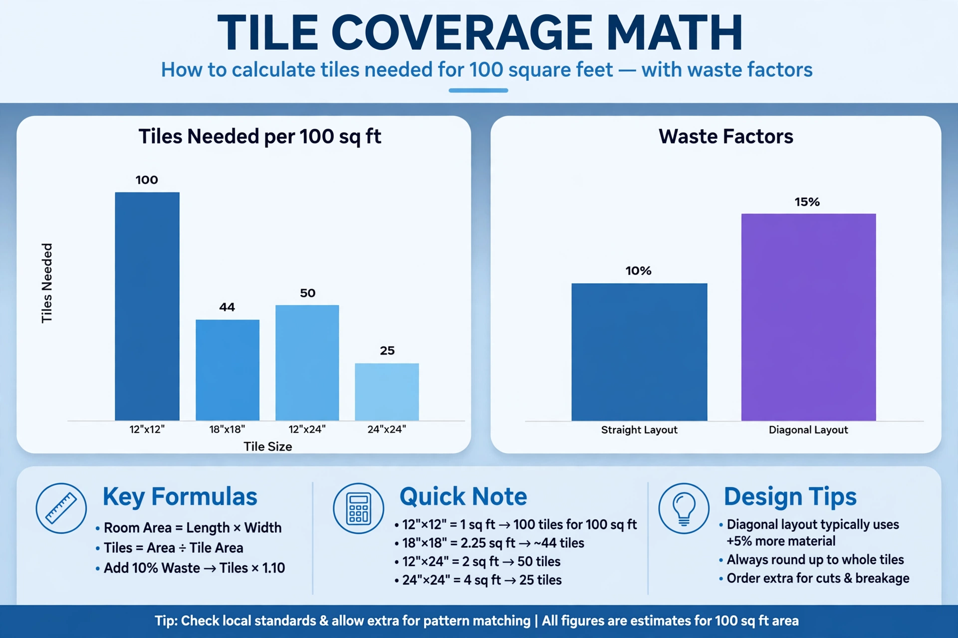 Infographic bar chart of tiles needed per 100 square feet for common tile sizes: 100 tiles for 12x12 inch, 50 for 12x24 inch, 45 for 18x18 inch, 25 for 24x24 inch, with waste factors of 10 percent for straight layouts and 15 percent for diagonal layouts