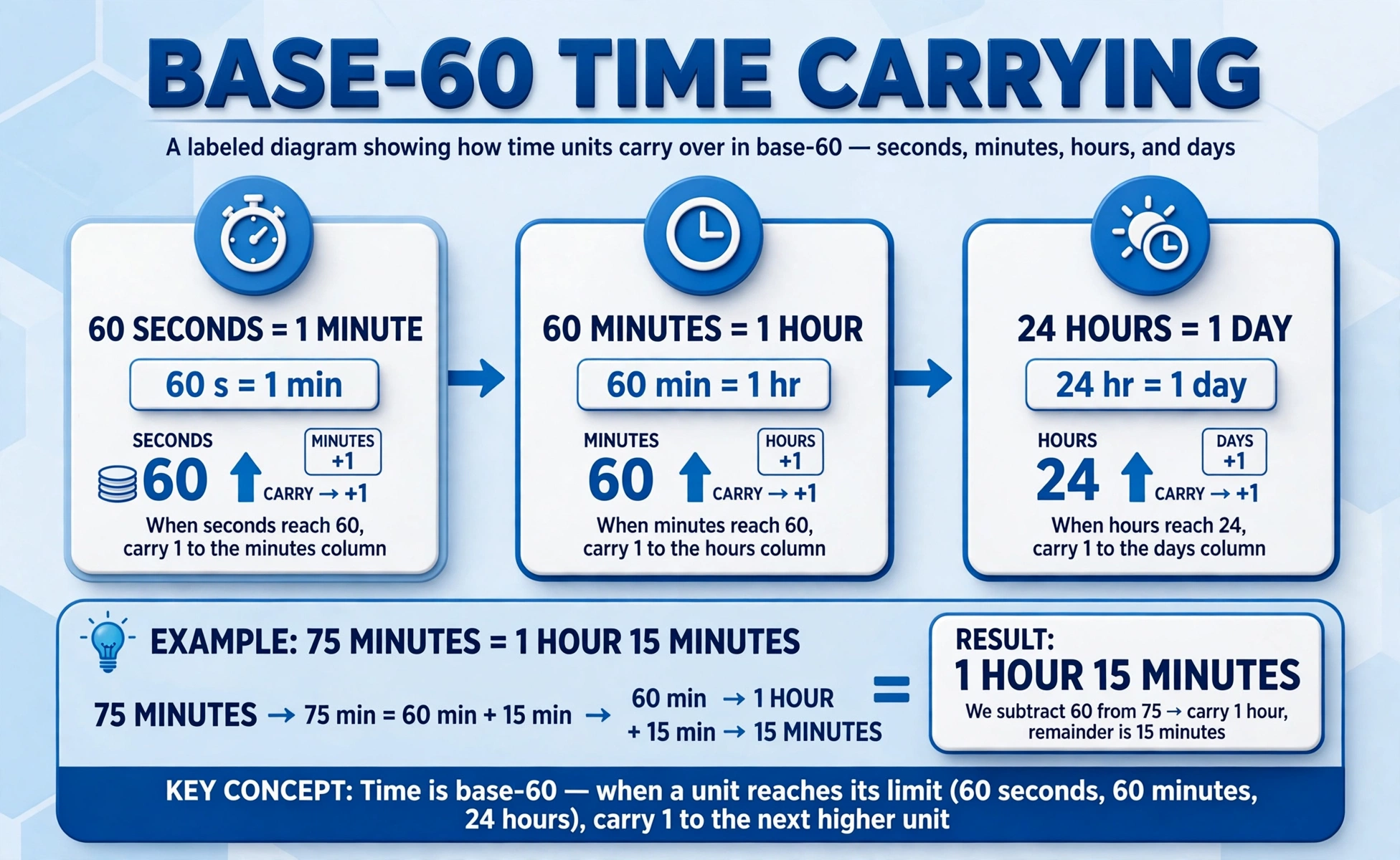 Base-60 carrying diagram: 60 seconds = 1 minute, 60 minutes = 1 hour, 24 hours = 1 day