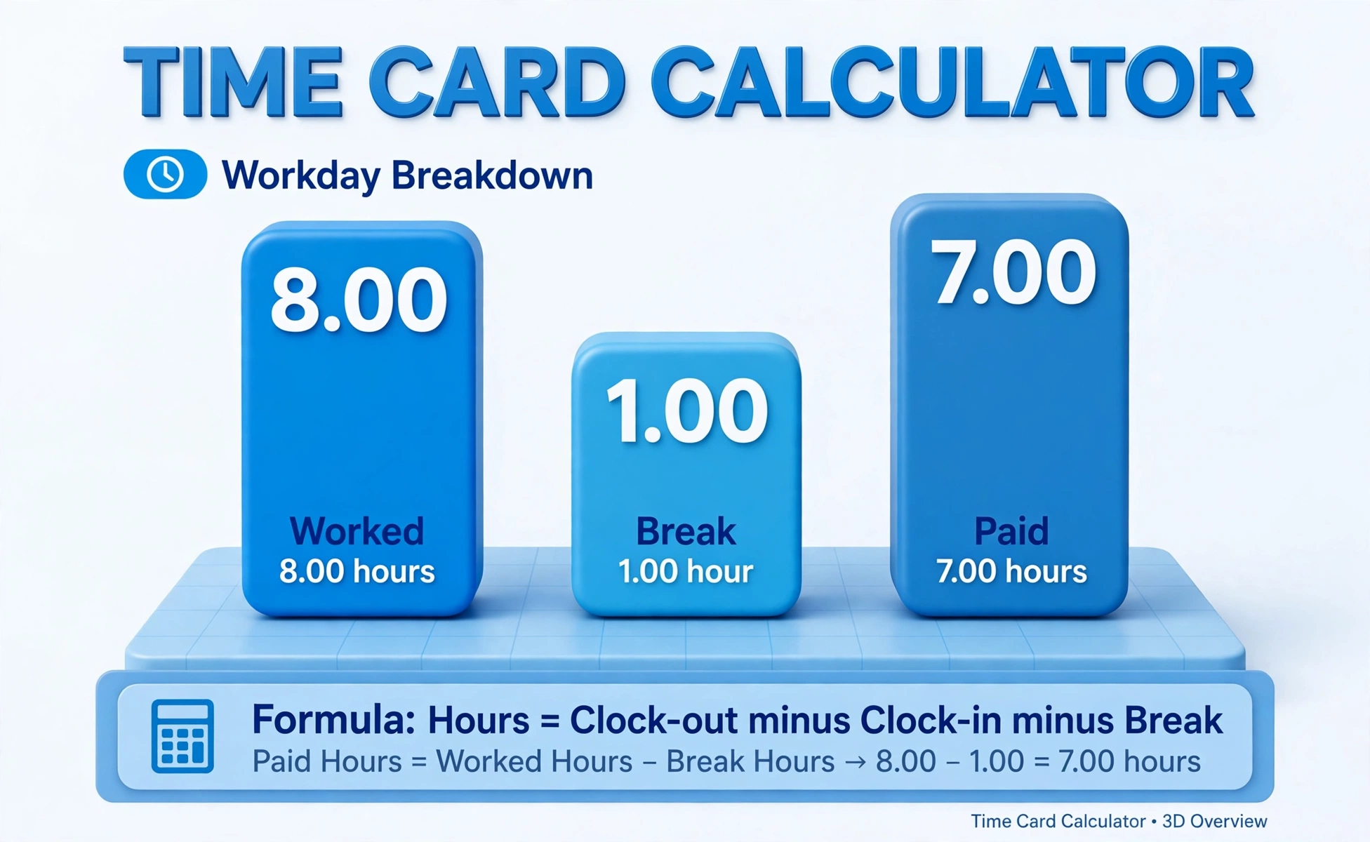 Time card chart: a workday breakdown showing 8.00 hours on the clock, 1.00 hour unpaid break and 7.00 paid hours, with the formula Hours equals clock-out minus clock-in minus break