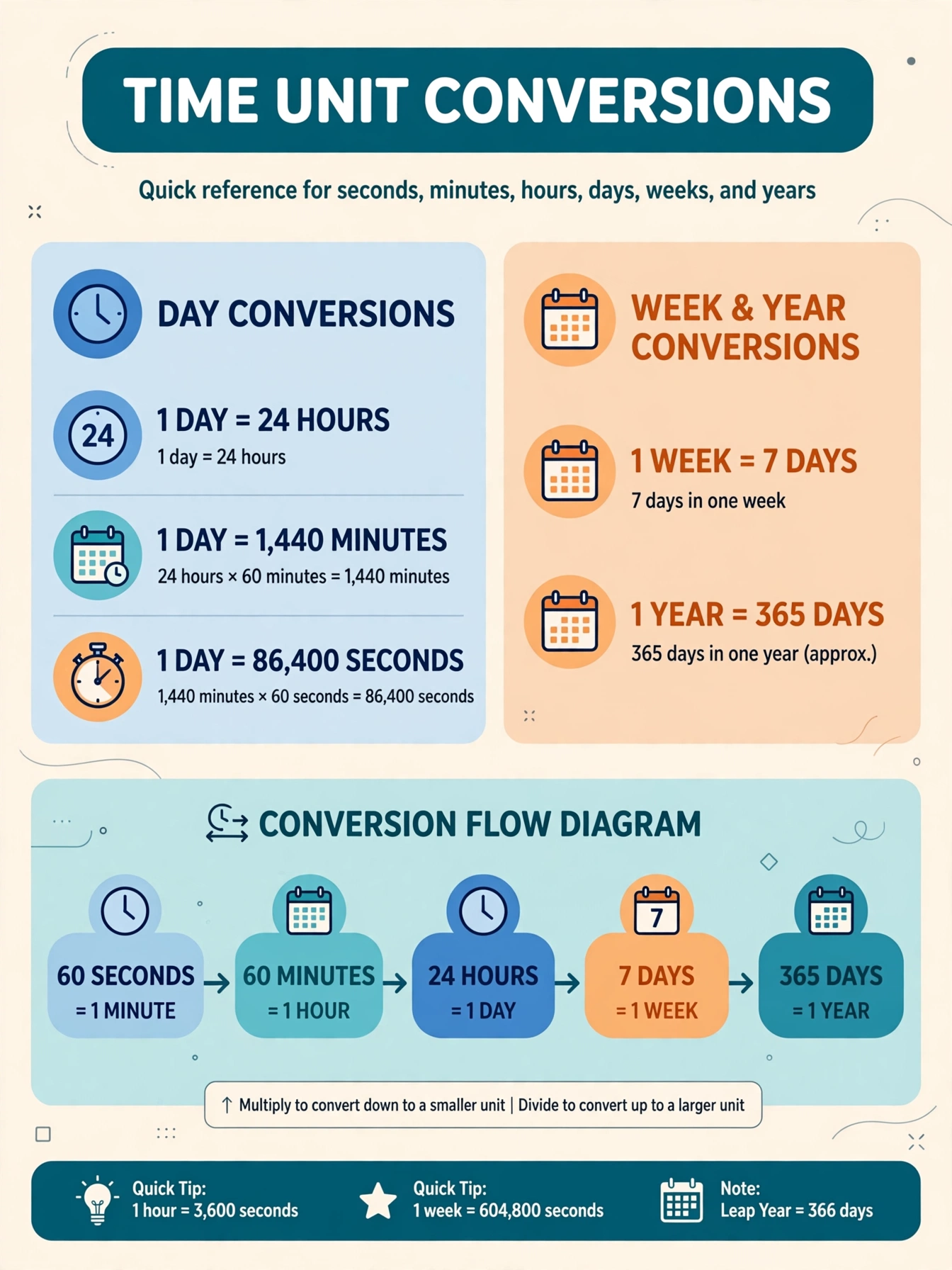 Infographic table of time unit conversions: 1 day = 24 hours = 1,440 minutes = 86,400 seconds, 1 week = 7 days, 1 year = 365 days, with a conversion flow diagram