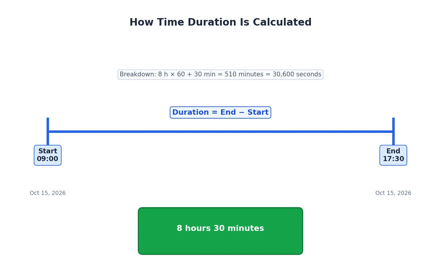 Diagram showing how time duration is calculated: a timeline from Start 09:00 to End 17:30 with the formula Duration equals End minus Start, giving 8 hours 30 minutes