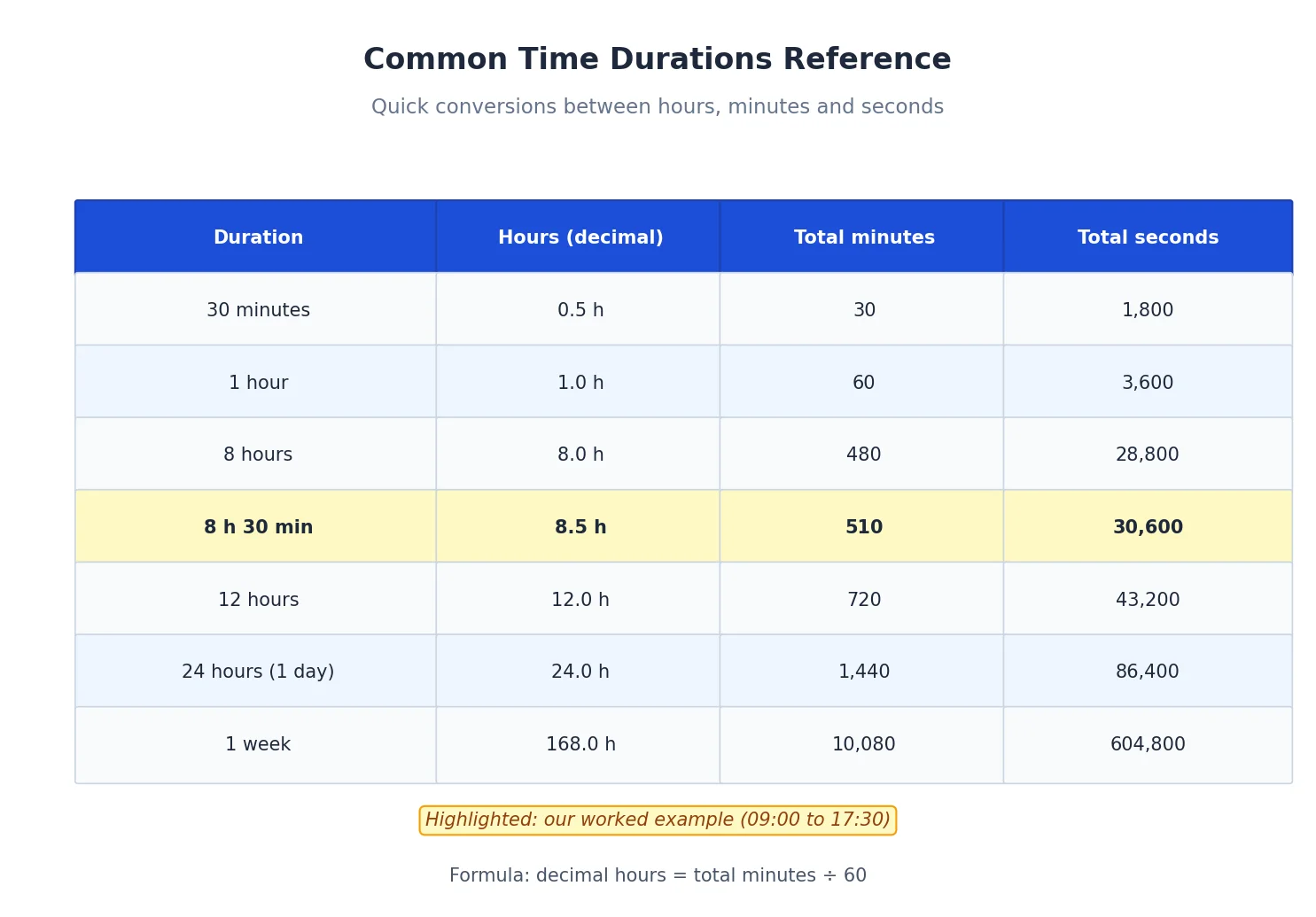 Reference table of common time durations: 30 minutes equals 0.5 hours, 8 hours 30 minutes equals 8.5 hours and 30,600 seconds, 1 day equals 86,400 seconds