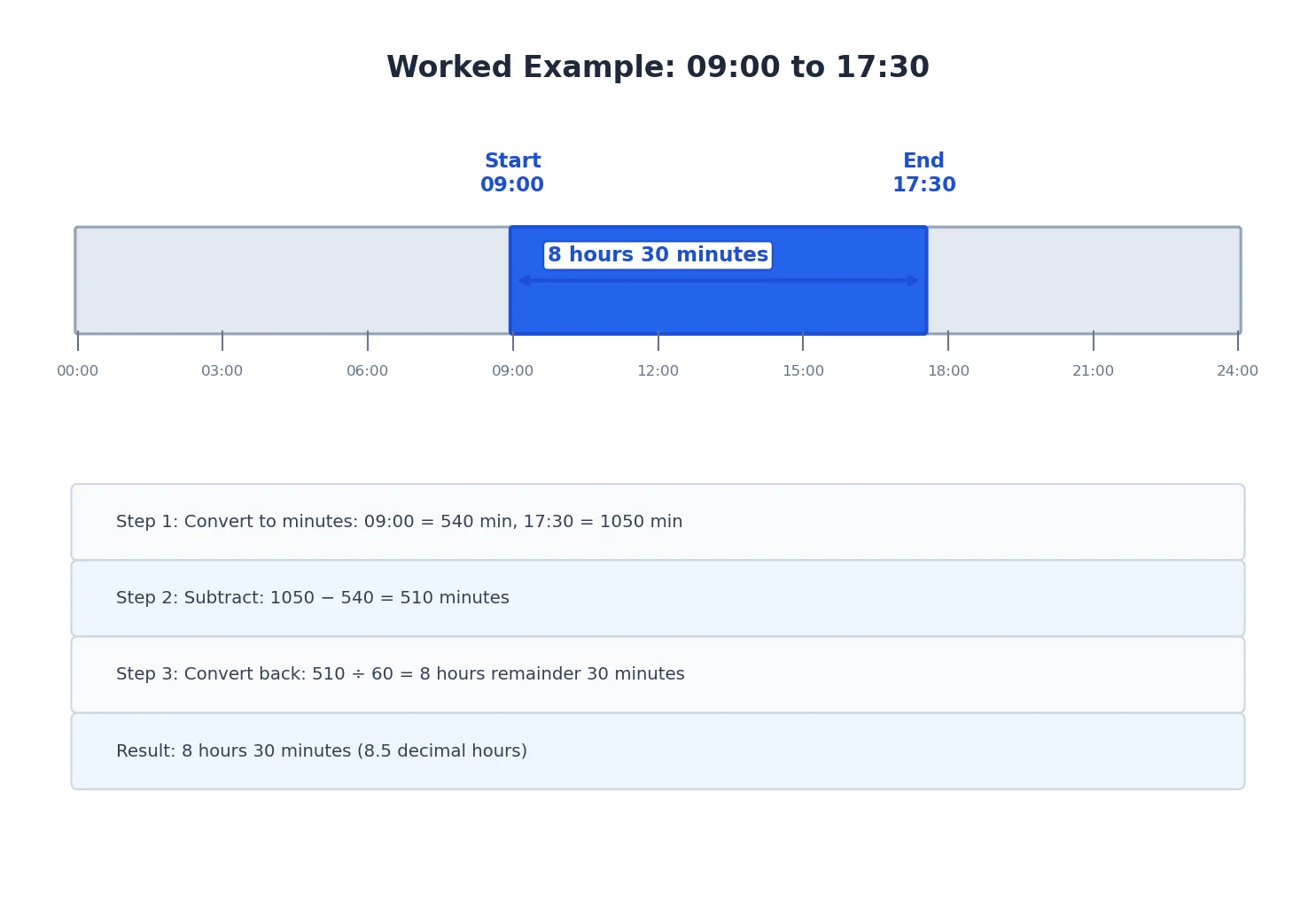 24-hour bar chart showing the worked example: 09:00 to 17:30 highlighted on a timeline, with step-by-step calculation giving 8 hours 30 minutes