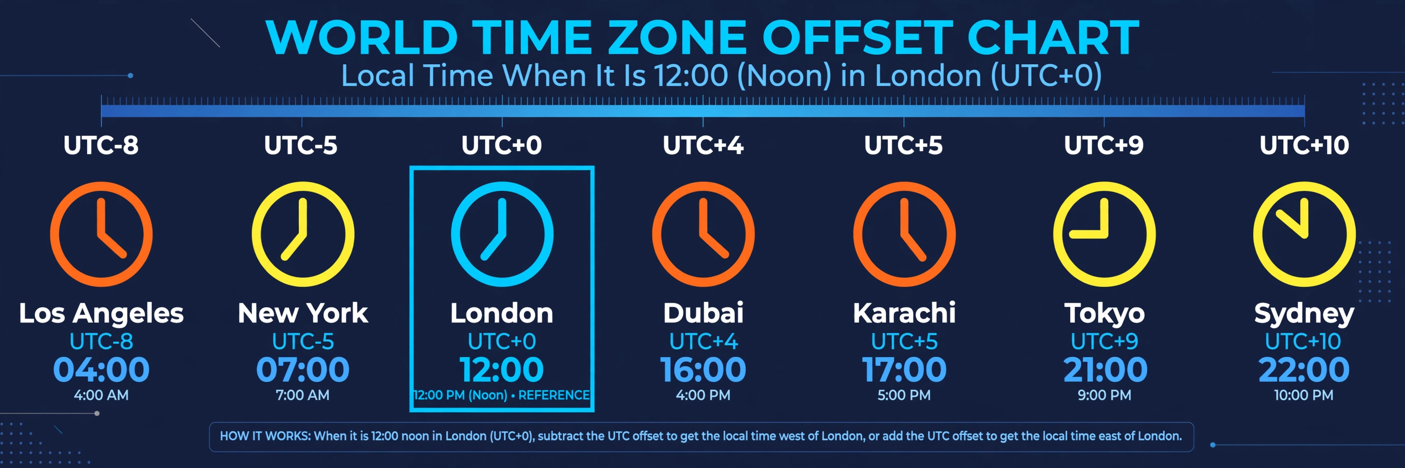 World time zone offset chart showing UTC offsets from UTC-8 to UTC+10 with city labels including Los Angeles, New York, London, Dubai, Karachi, Tokyo and Sydney